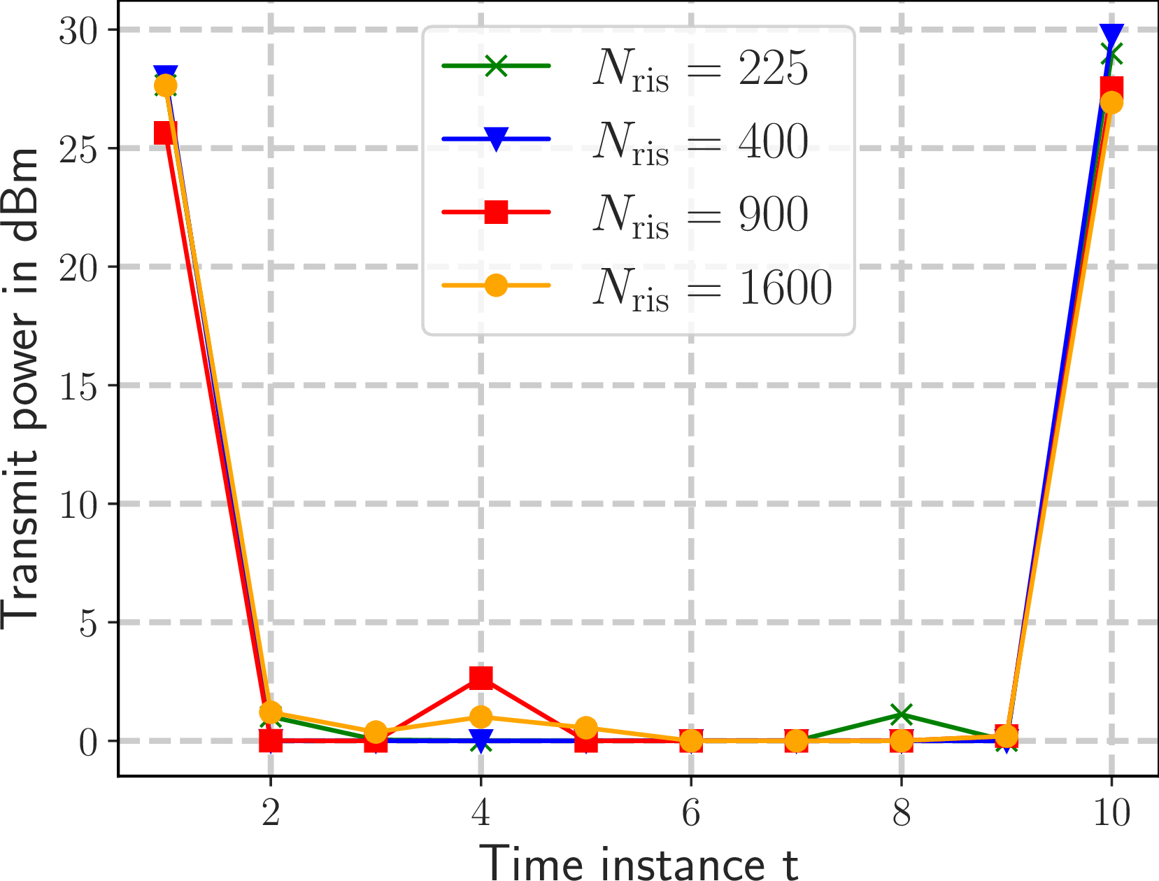 Figure 11: The average UE power levels in the uplink of the proposed active sensing scheme at each time instance t for different RIS panel sizes N_{\rm ris}. The Ricean factor was set to \kappa=10 dB and the power of the noise level \sigma_{n} to -100 dBm.