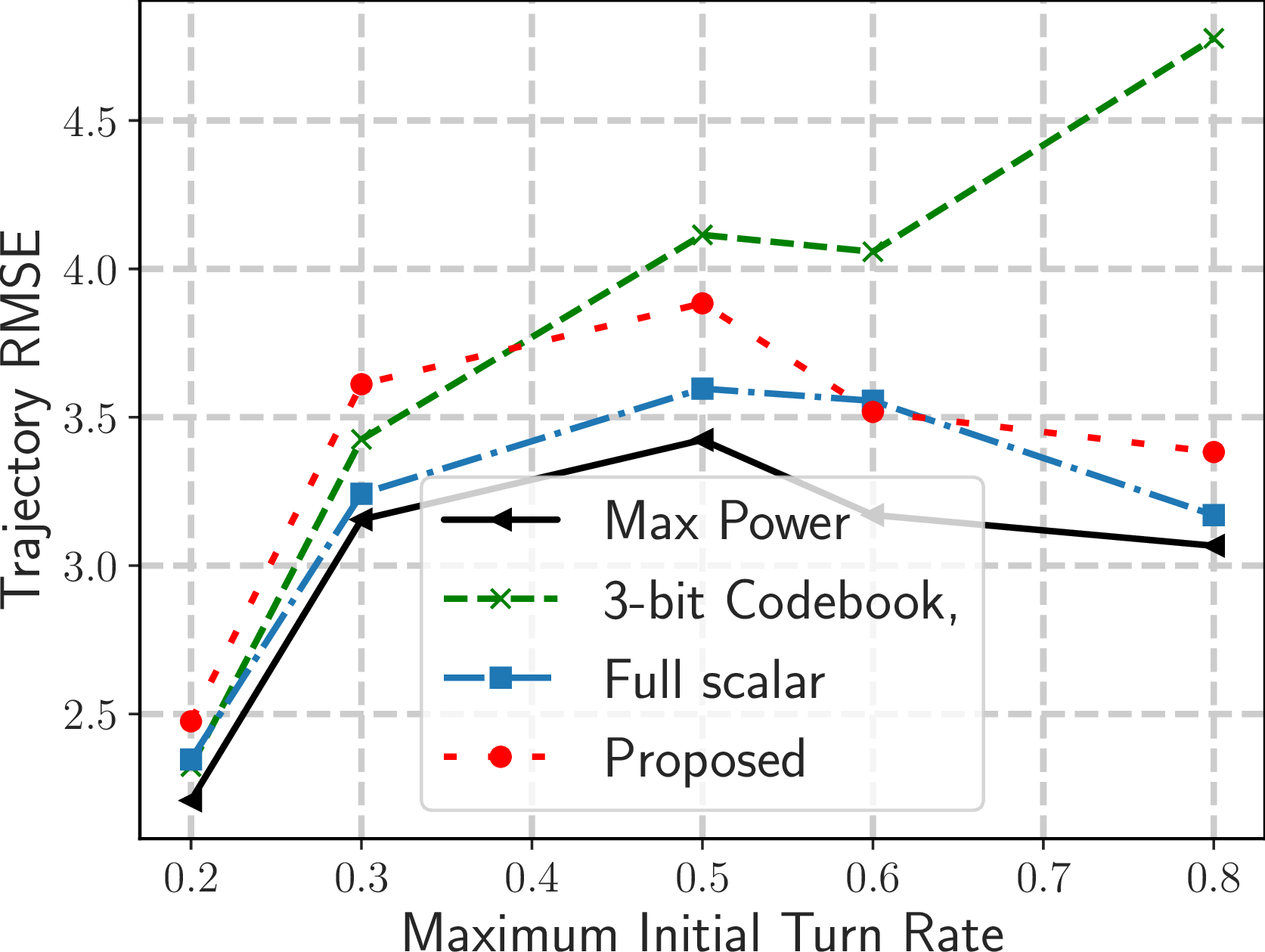 Figure 15: Same as in Fig. 7 (b), but for different control link configurations.