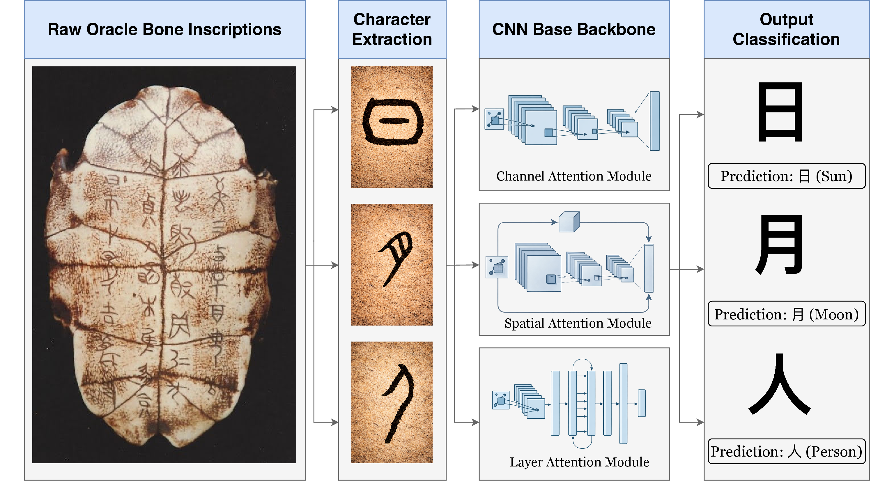 Figure 2: Deciphering oracle bone script inscriptions via Convolutional Neural Networks (CNNs).