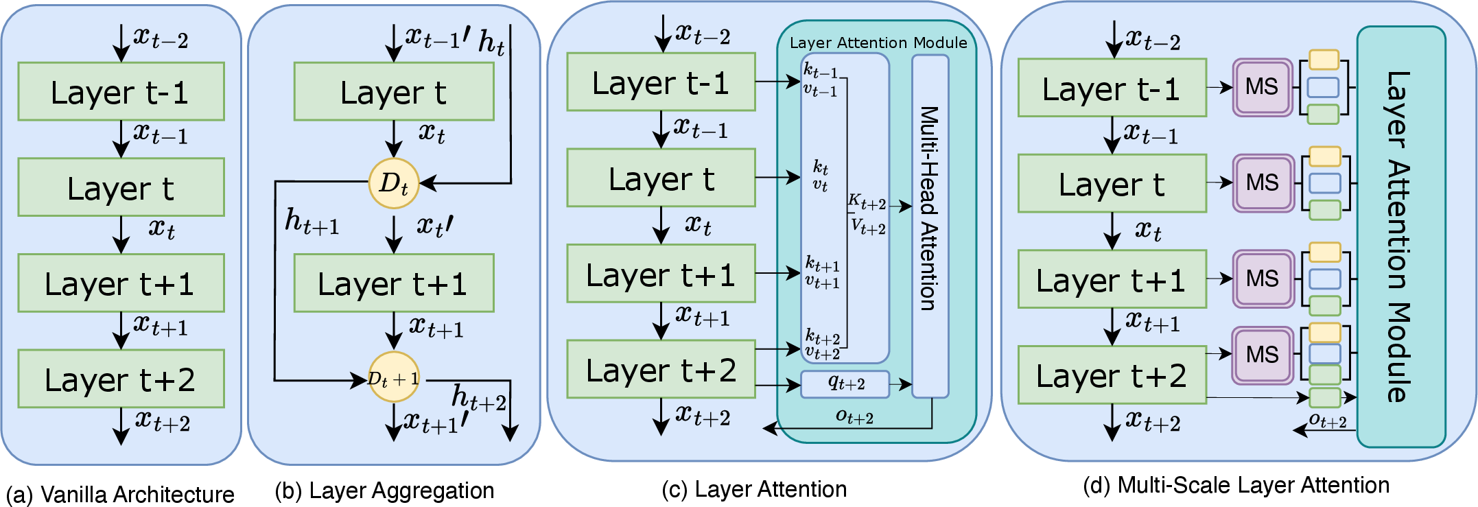 Figure 3: Architecture-level comparison among vanilla, layer aggregation, and layer attention. Skip connections are omitted for clarity.