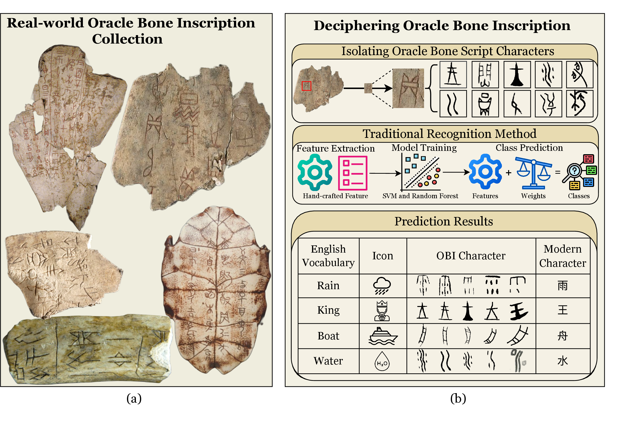 Figure 1: (a) Samples of real-world OBIs. (b) Deciphering OBI characters into modern Chinese characters via traditional recognition method.