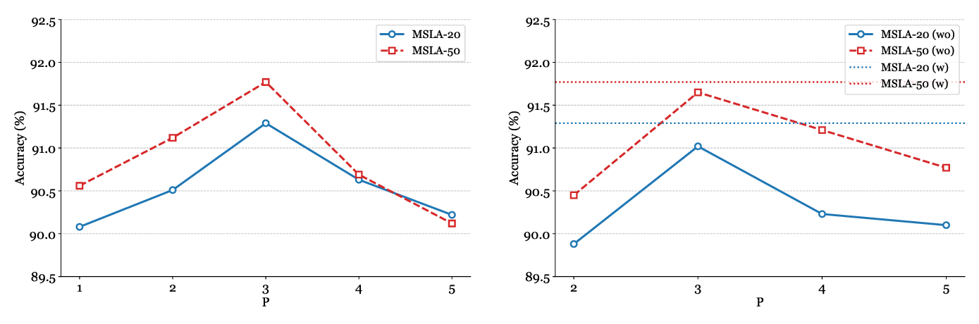 Figure 6: Ablation studies: (a) Evaluation on different patch size P and (b) Evaluation on local tokens.