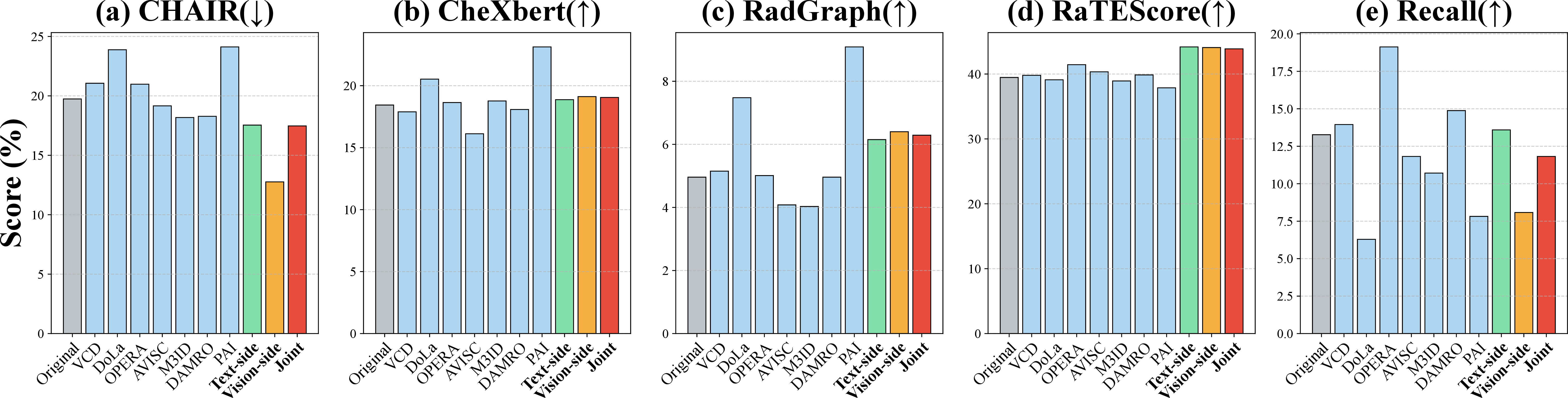 Figure 4: Open-ended mitigation comparison on MIMIC-CXR using LLaVA-Med-1.5-7B.