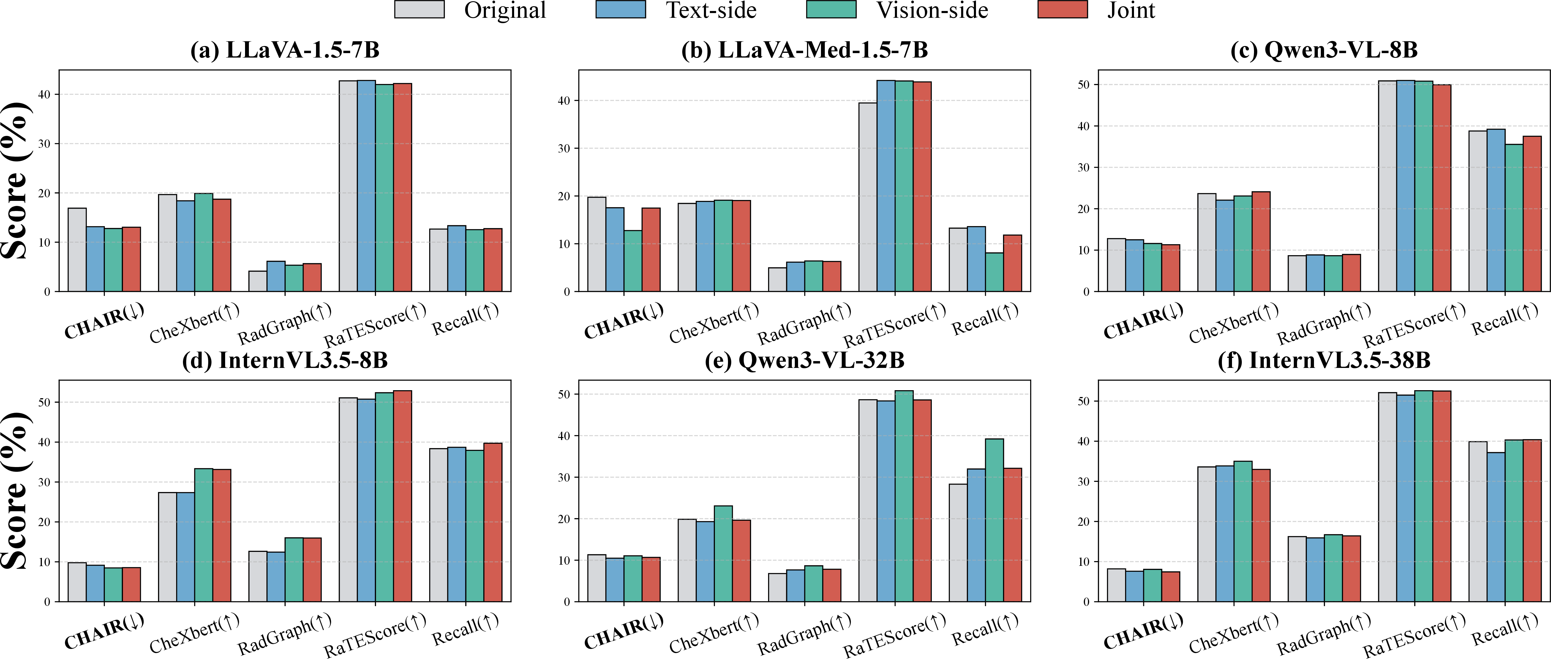 Figure 3: Open-ended evaluation results on the MIMIC-CXR for report generation. Subfigures (a) to (f) illustrate the evaluation results across six different MLLMs.