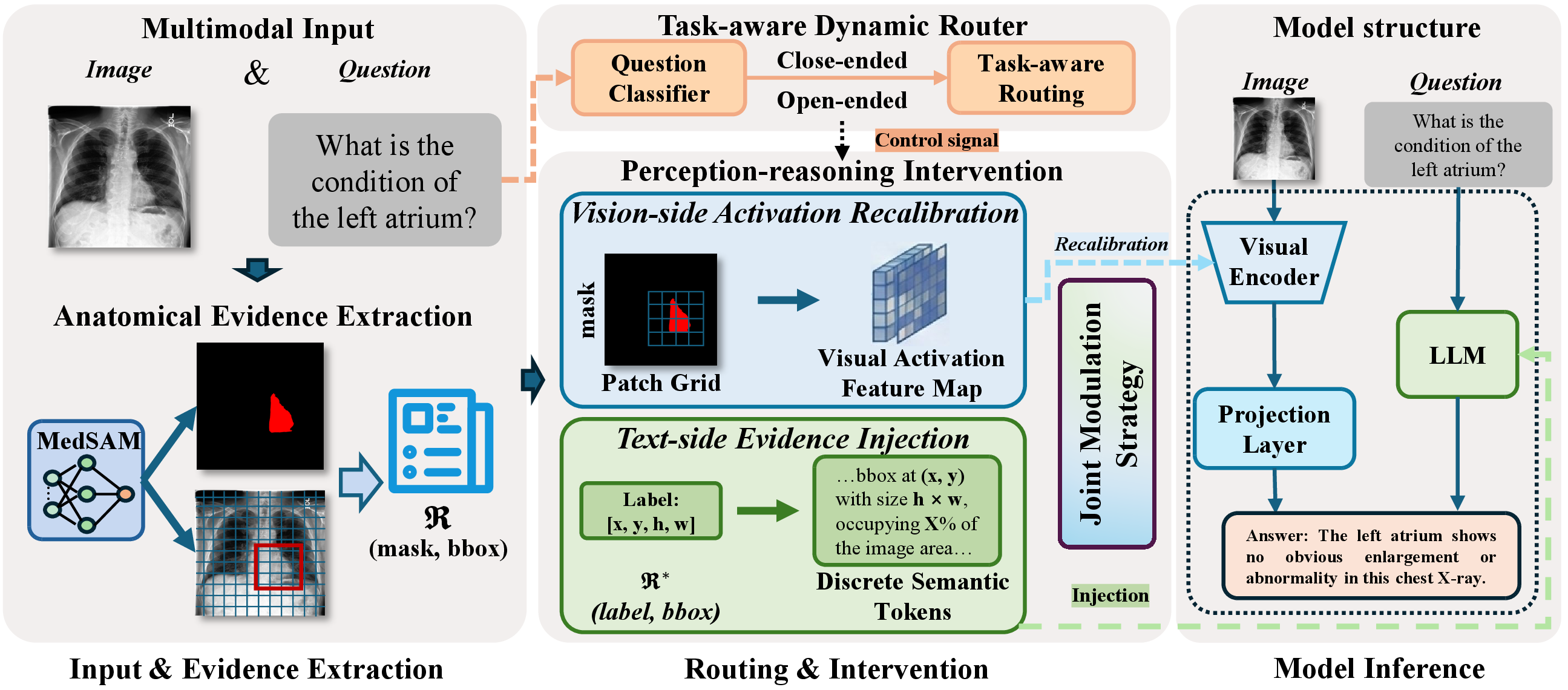 Figure 1: The overall pipeline consists of all input, ROI prior extraction, intervention mechanism, task-aware routing, and model inference for the output generation.