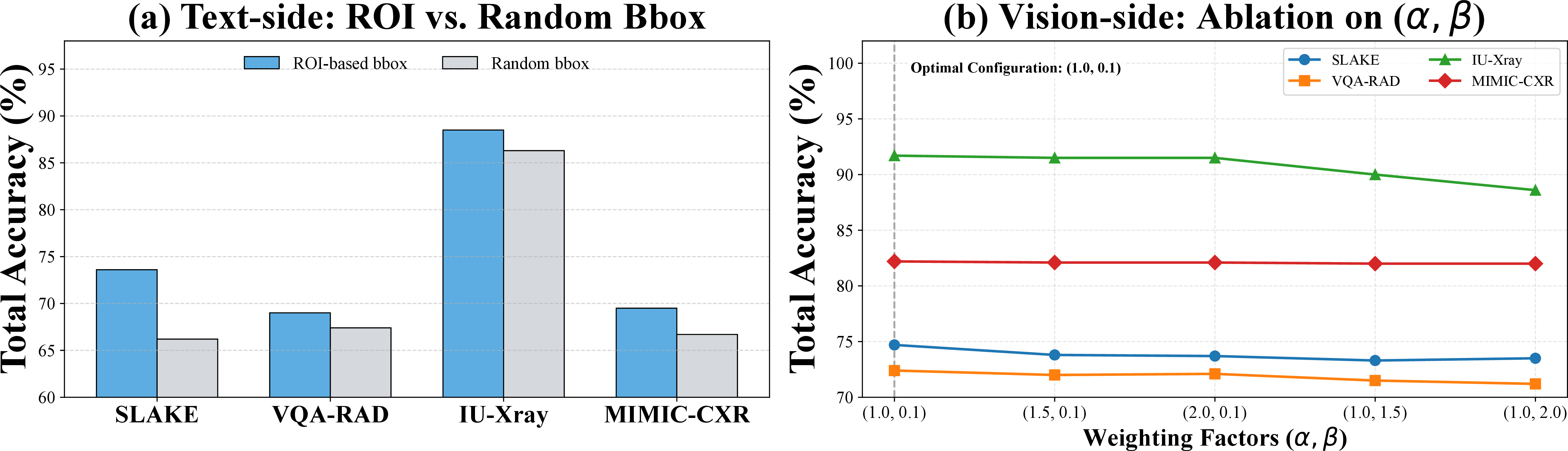 Figure 5: Controlled comparisons for text-side and vision-side methods. (a) Performance comparison between ROI-based and random bounding boxes for Qwen3-VL-8B. (b) Ablation study of weighting factors (\alpha, \beta) for InternVL3.5-8B.