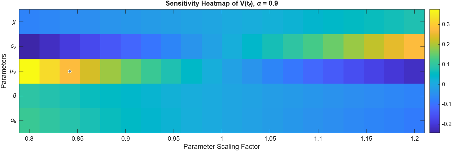 Figure 12: Sensitivity heatmap showing the influence of key parameters on the viral load V(t_f).