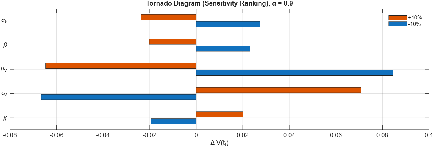 Figure 13: Tornado diagram illustrating the relative importance of parameters on the viral load.