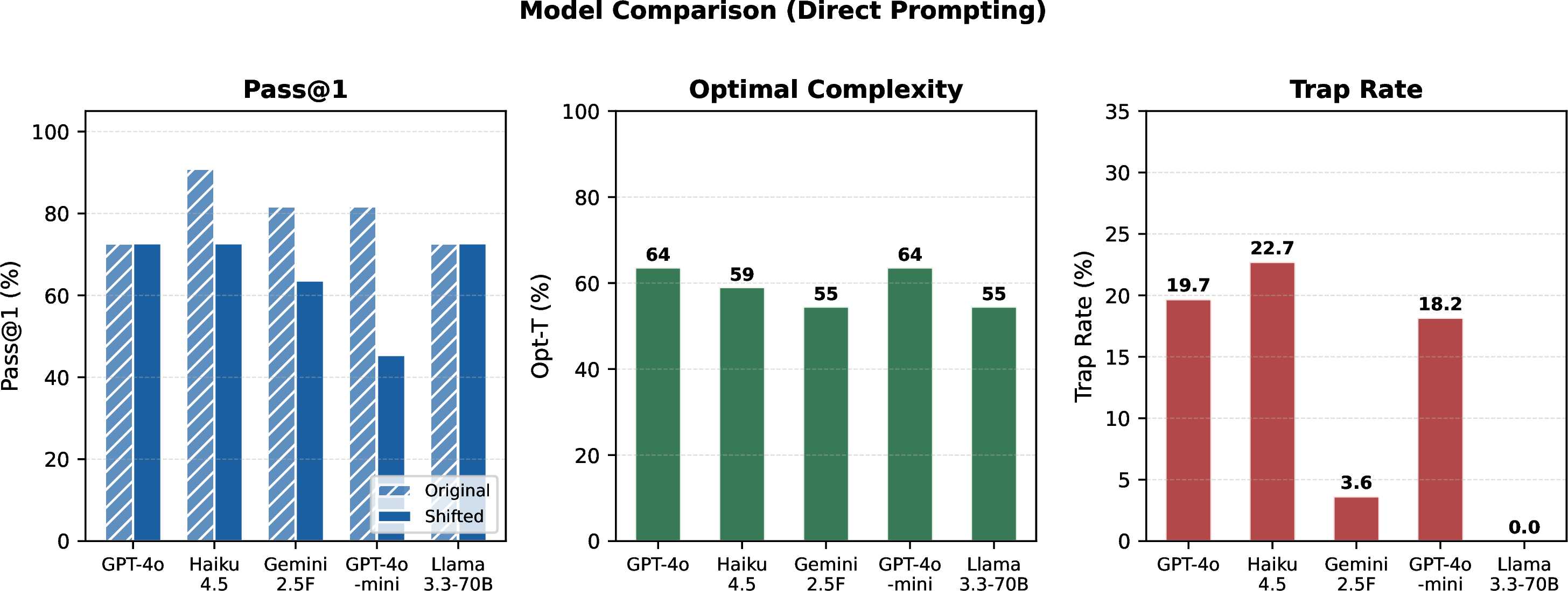 Figure 3: Per-model performance on original problems and AlgoBench constraint-shifted variants under Direct prompting. Red arrows show the pass@1 drop. OptT is lower than pass@1, showing that some correct solutions still use suboptimal algorithms.