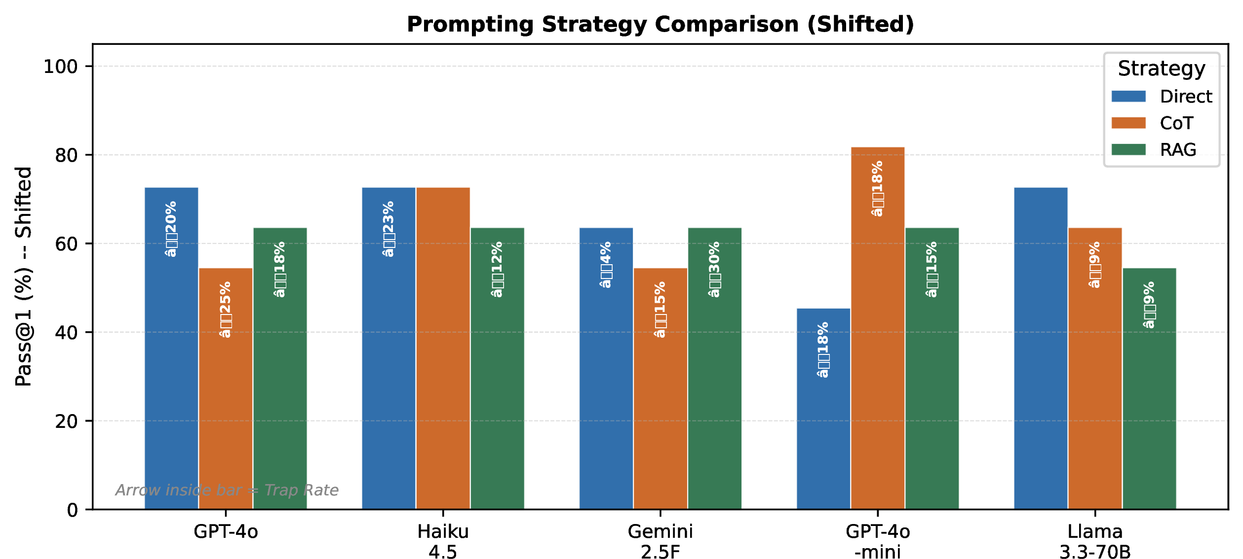 Figure 7: Prompting strategy comparison on GPT-4o. RAG-source raises TrapRate, while Skill-guided prompting achieves the best OptT and lowest TrapRate.