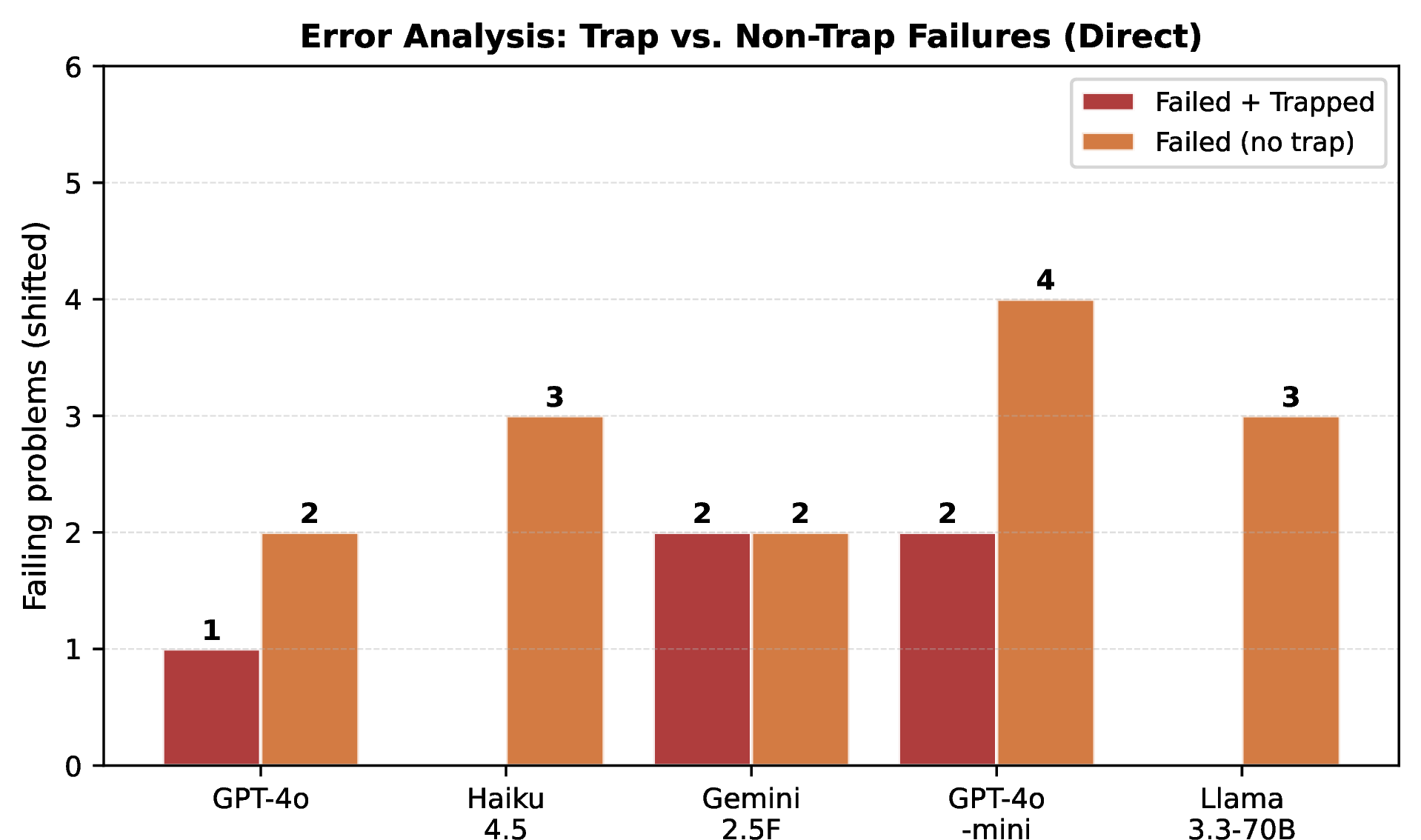 Figure 13: Error distribution over 400 randomly sampled GPT-4o Direct failures. Old-solution traps and too-slow algorithms account for 64.1% of failures.