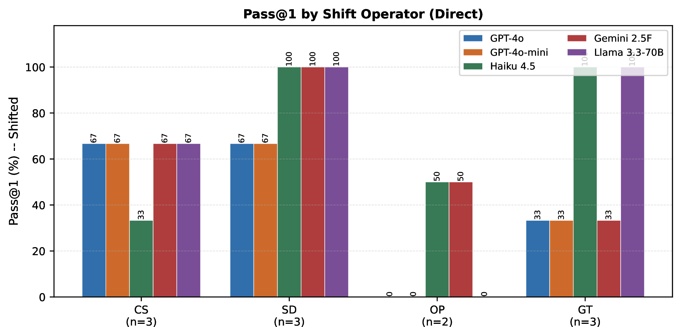 Figure 8: GPT-4o Direct performance by transformation operator. Bars show pass@1 and OptT, and the dashed red line shows TrapRate. SD has the lowest pass@1, while CS has the highest pass@1 but still shows a pass@1–OptT gap.