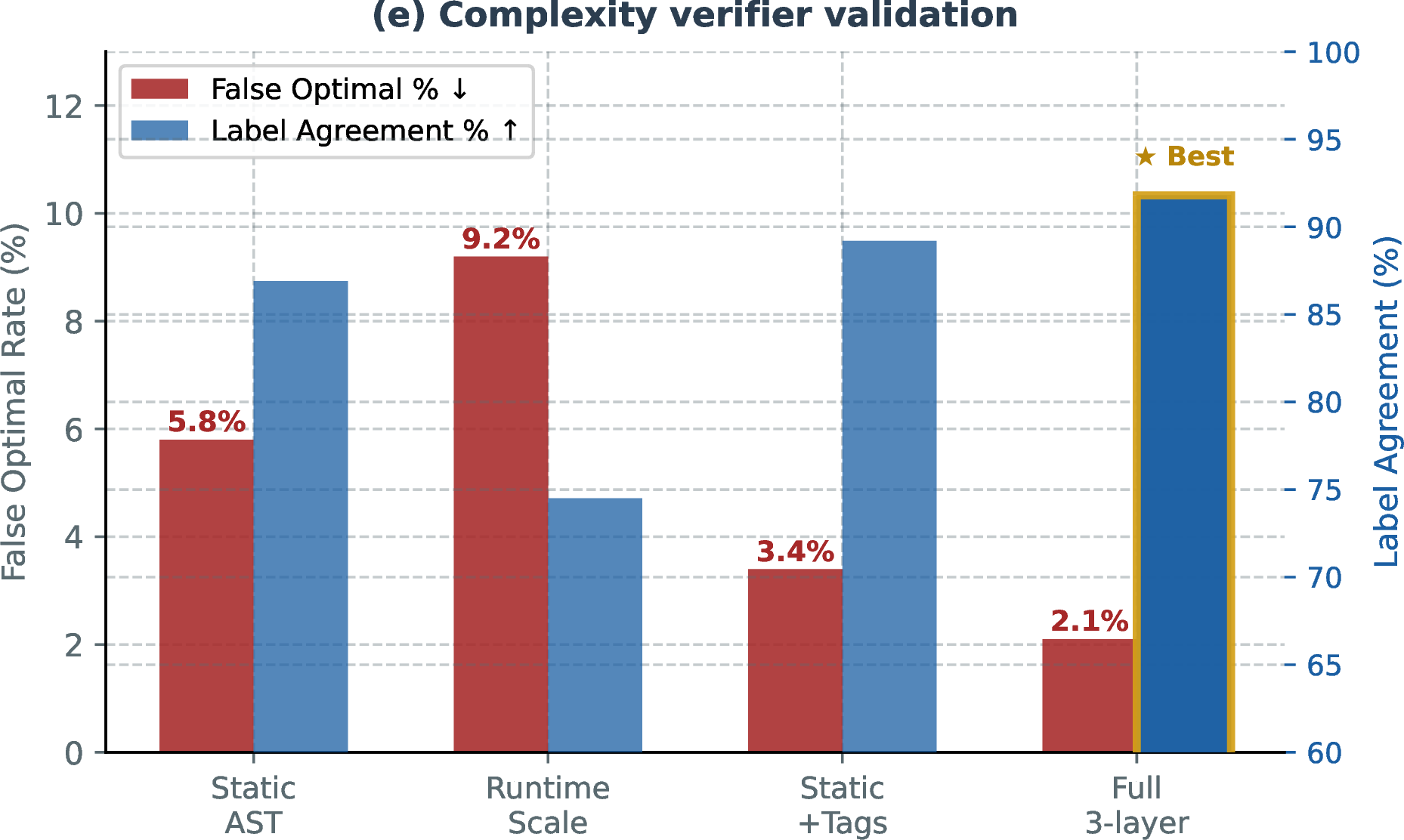 Figure 17: Complexity verifier validation. The full three-layer checker achieves the lowest false-optimal rate and the highest label agreement.