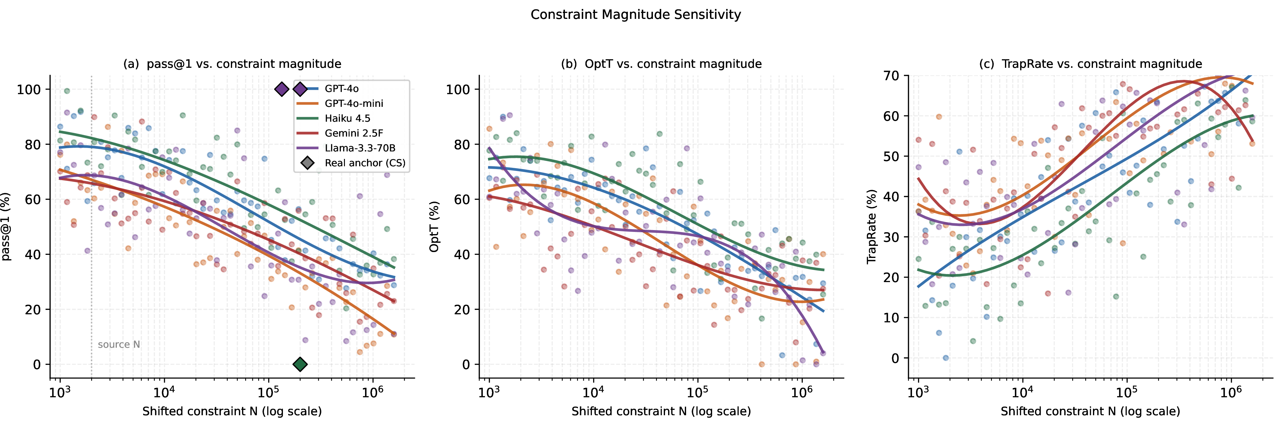Figure 9: Constraint magnitude sensitivity (ConSens). As N increases from 2K to 200K, pass@1 and OptT decrease, while TrapRate increases. The sharpest degradation occurs near the point where quadratic solutions begin to time out.