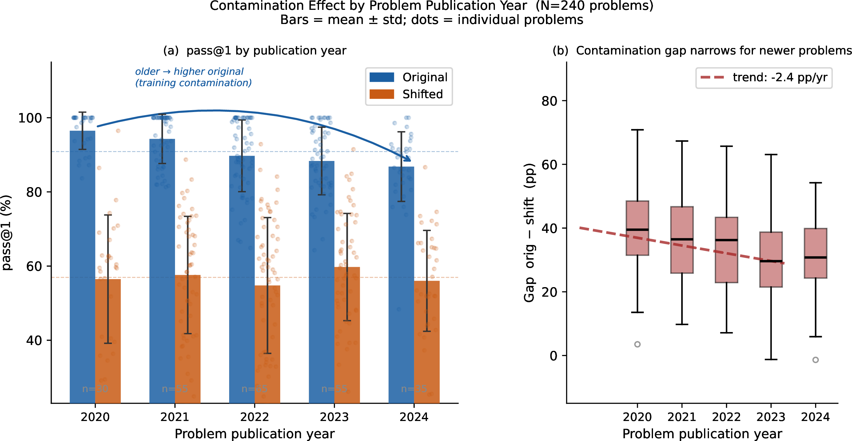 Figure 10: Contamination effect by problem publication year. The original–shifted gap narrows for newer problems, indicating that AlgoBench reduces reliance on memorized source solutions.