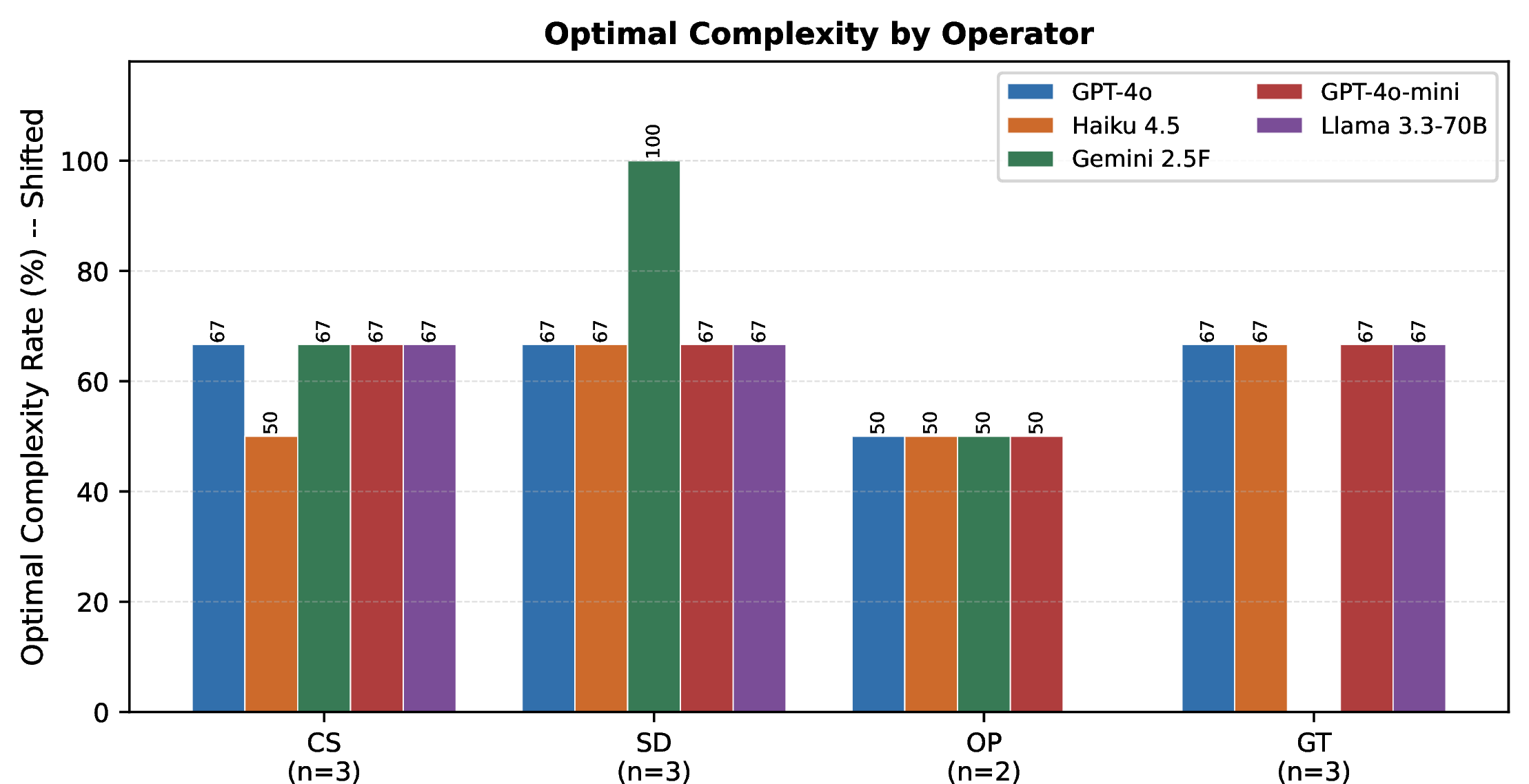 Figure 11: Efficiency gap (GapT) by transformation operator for GPT-4o. \mathrm{\small GapT}=1.0 means the fitted runtime exponent matches the target exponent; larger values indicate slower algorithms.