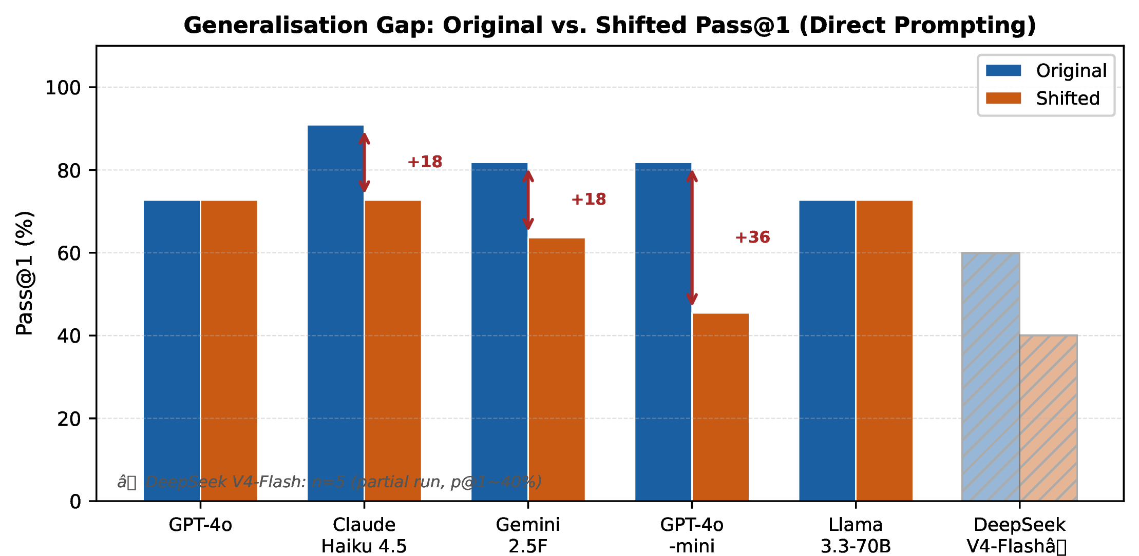 Figure 14: Generalization gap under Direct prompting. Bars compare source and generated pass@1 for each model; arrows show \Delta_{\text{gen}}. GPT-4o-mini has the largest drop, while GPT-4o has zero aggregate drop.