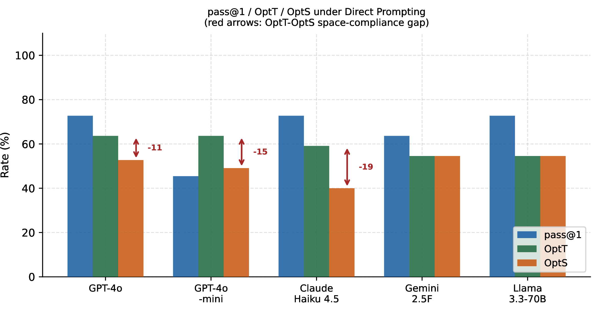 Figure 4: pass@1, OptT, and OptS for the seven evaluated models under Direct prompting. Red arrows show the OptT-\mathrm{\small OptS} space-compliance gap.