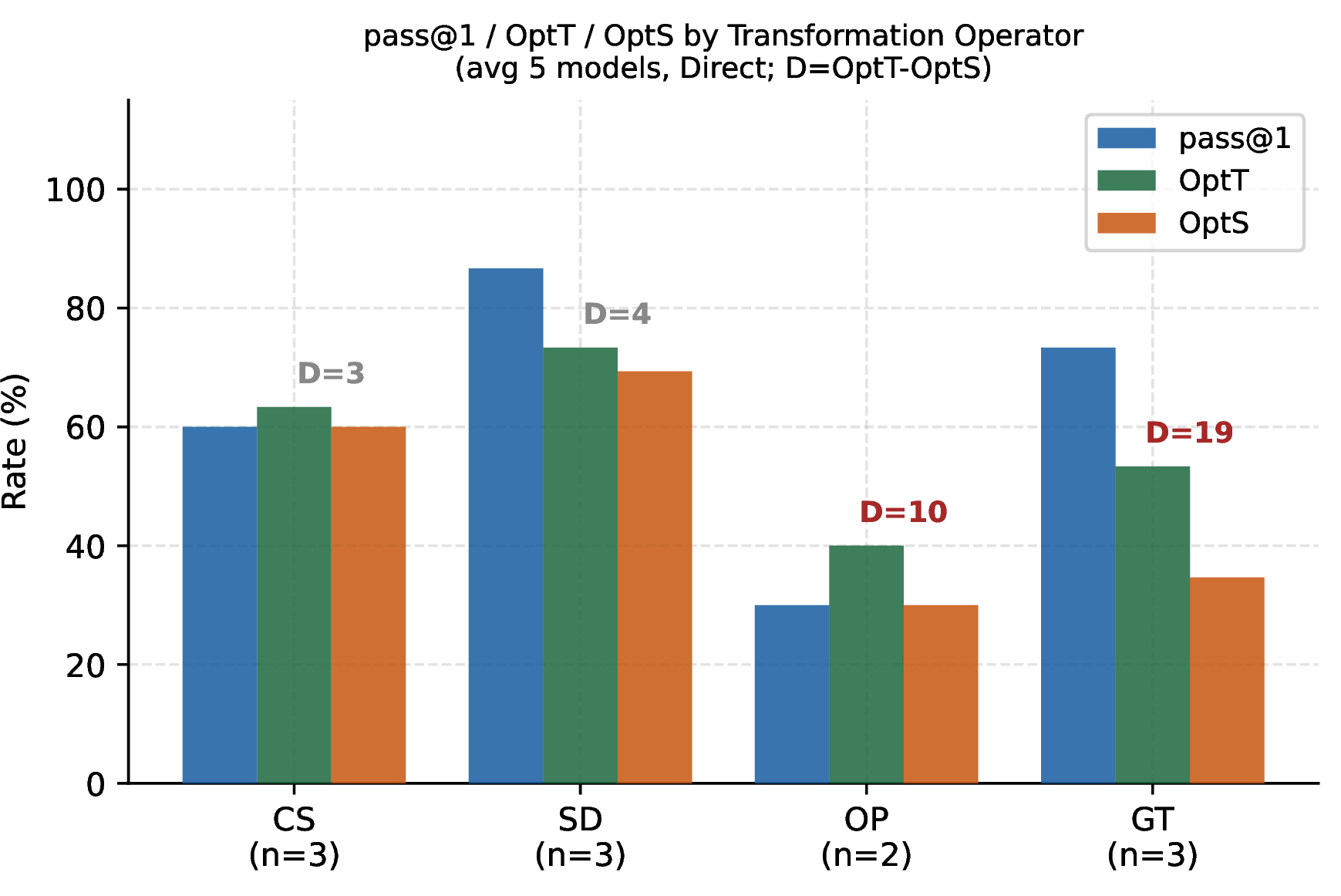 Figure 5: pass@1, OptT, and OptS by transformation operator, averaged over the five primary models under Direct prompting. GT has the largest space-compliance gap (\Delta=18.7%), while OP has zero gap.