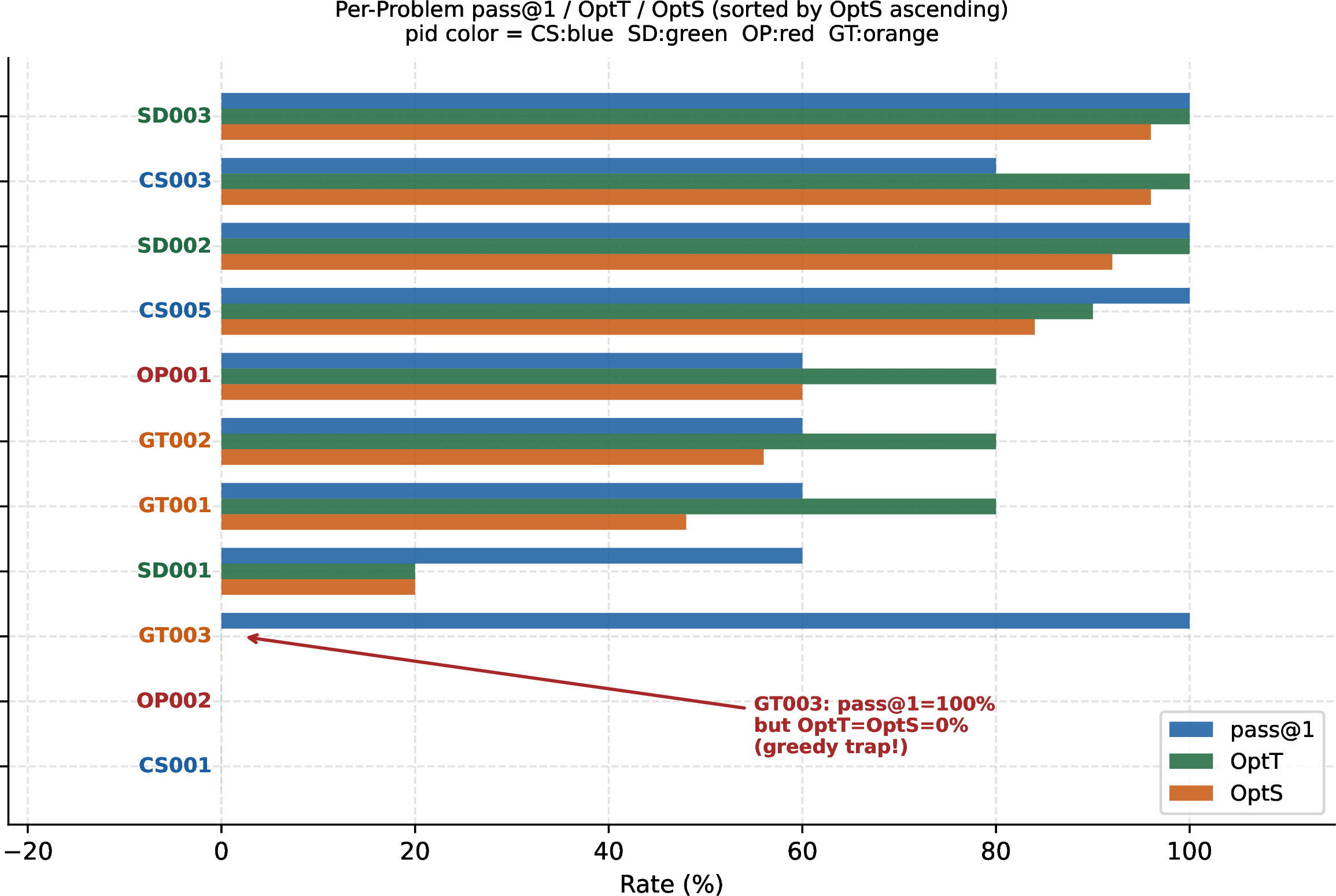 Figure 6: Per-problem pass@1, OptT, and OptS, sorted by OptS. GT003 has pass@1=100% but OptT=OptS=0% because models choose the wrong greedy algorithm instead of the required DP recurrence. Problem IDs are colored by operator.