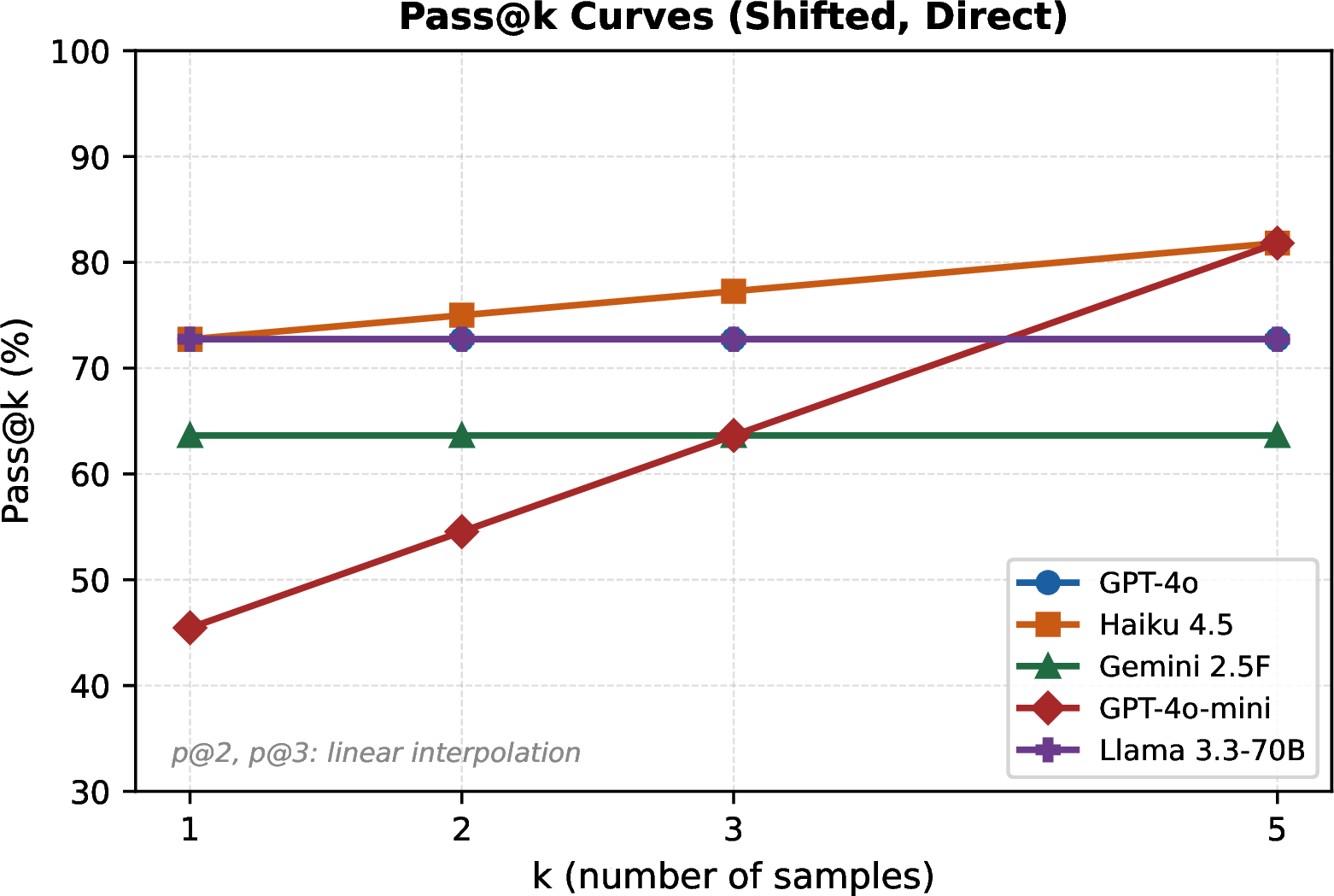 Figure 18: Pass@k curves on shifted variants under Direct prompting. GPT-4o-mini benefits most from additional samples, while GPT-4o and Gemini 2.5 Flash show no pass@5 gain.