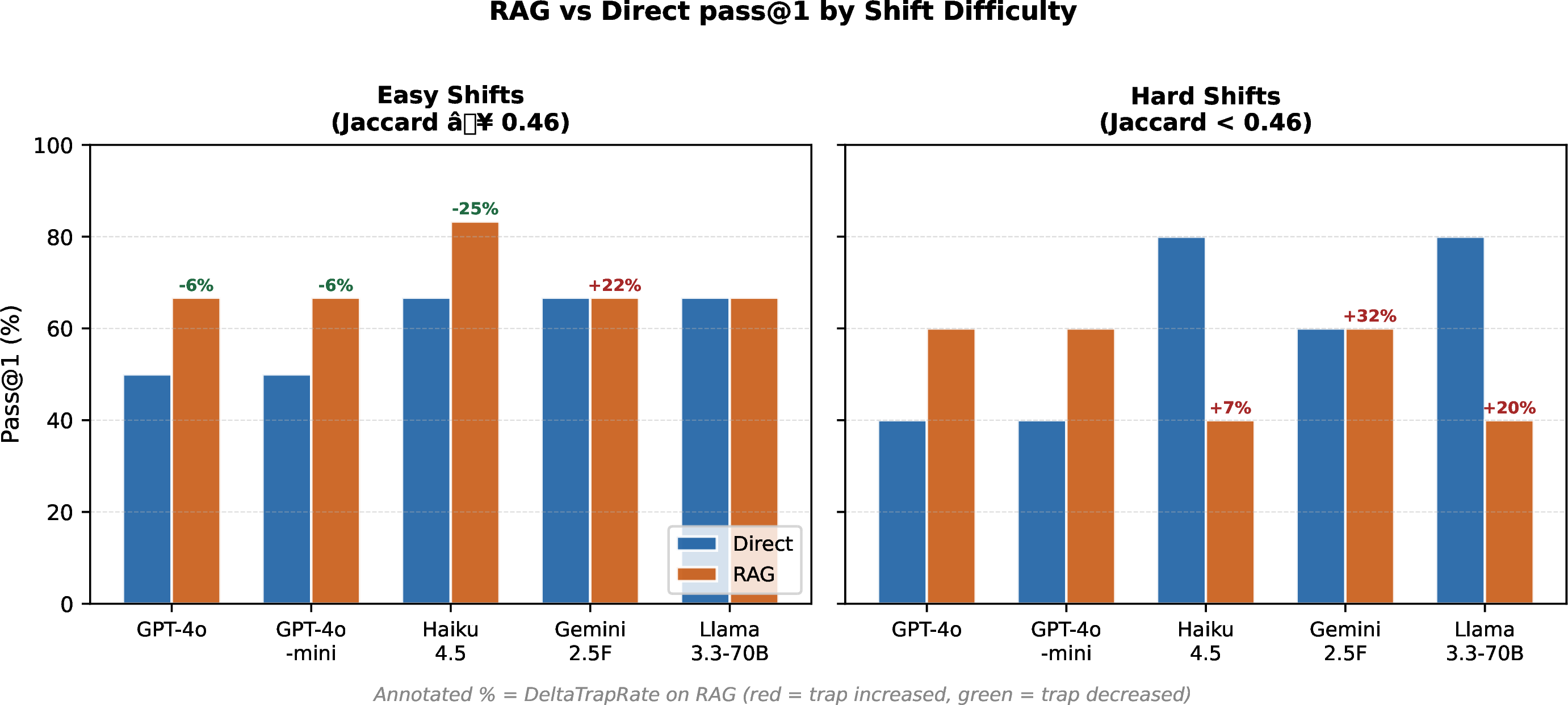 Figure 16: RAG effectiveness by shift severity. Problems are split by median Text Jaccard similarity: easy shifts have Jaccard \geq0.46, and hard shifts have Jaccard <0.46. Bar heights show pass@1 under Direct and RAG-source; annotations show \DeltaTrapRate from Direct to RAG.