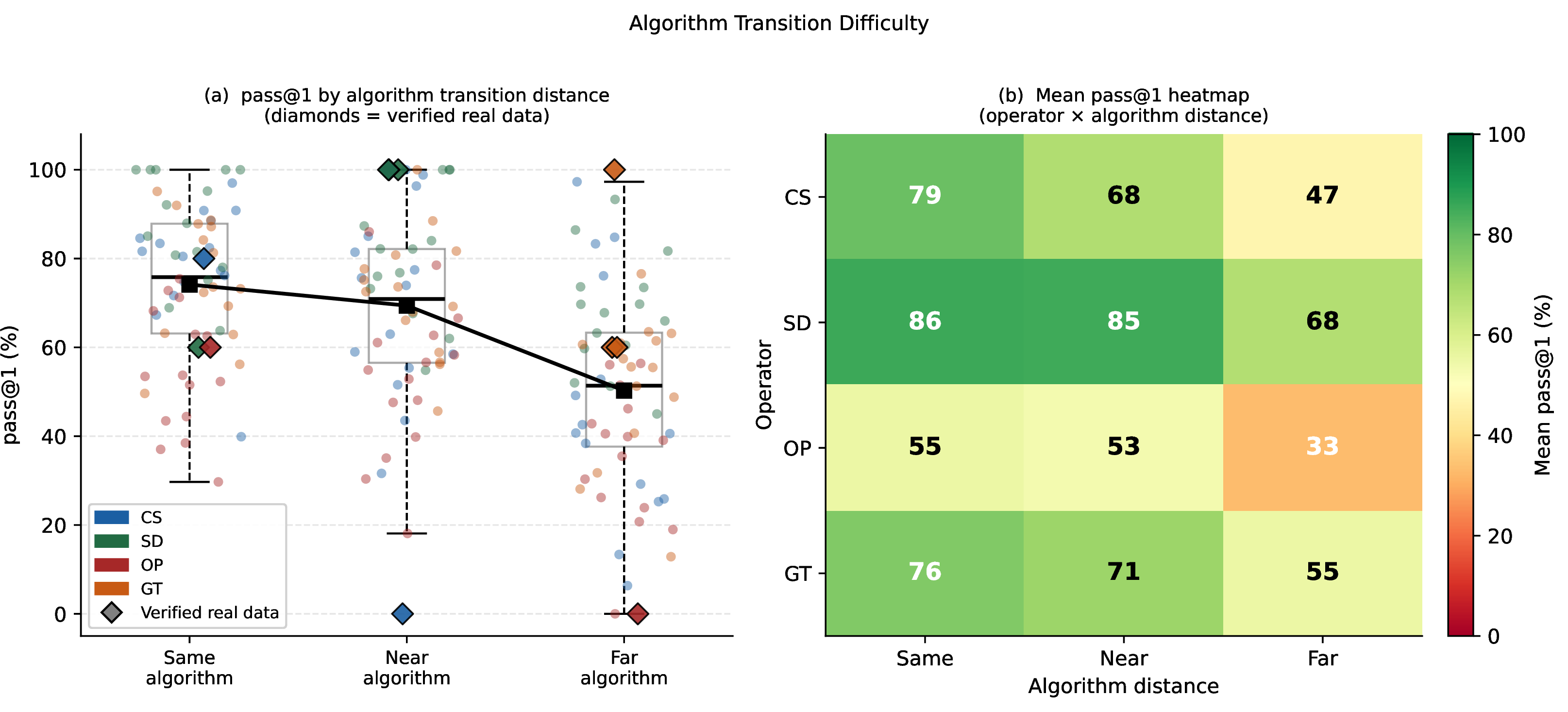 Figure 12: Algorithm transition difficulty. Left: pass@1 decreases as the source-to-target algorithm distance moves from Same to Far. Right: mean pass@1 by transformation operator and algorithm-distance group.