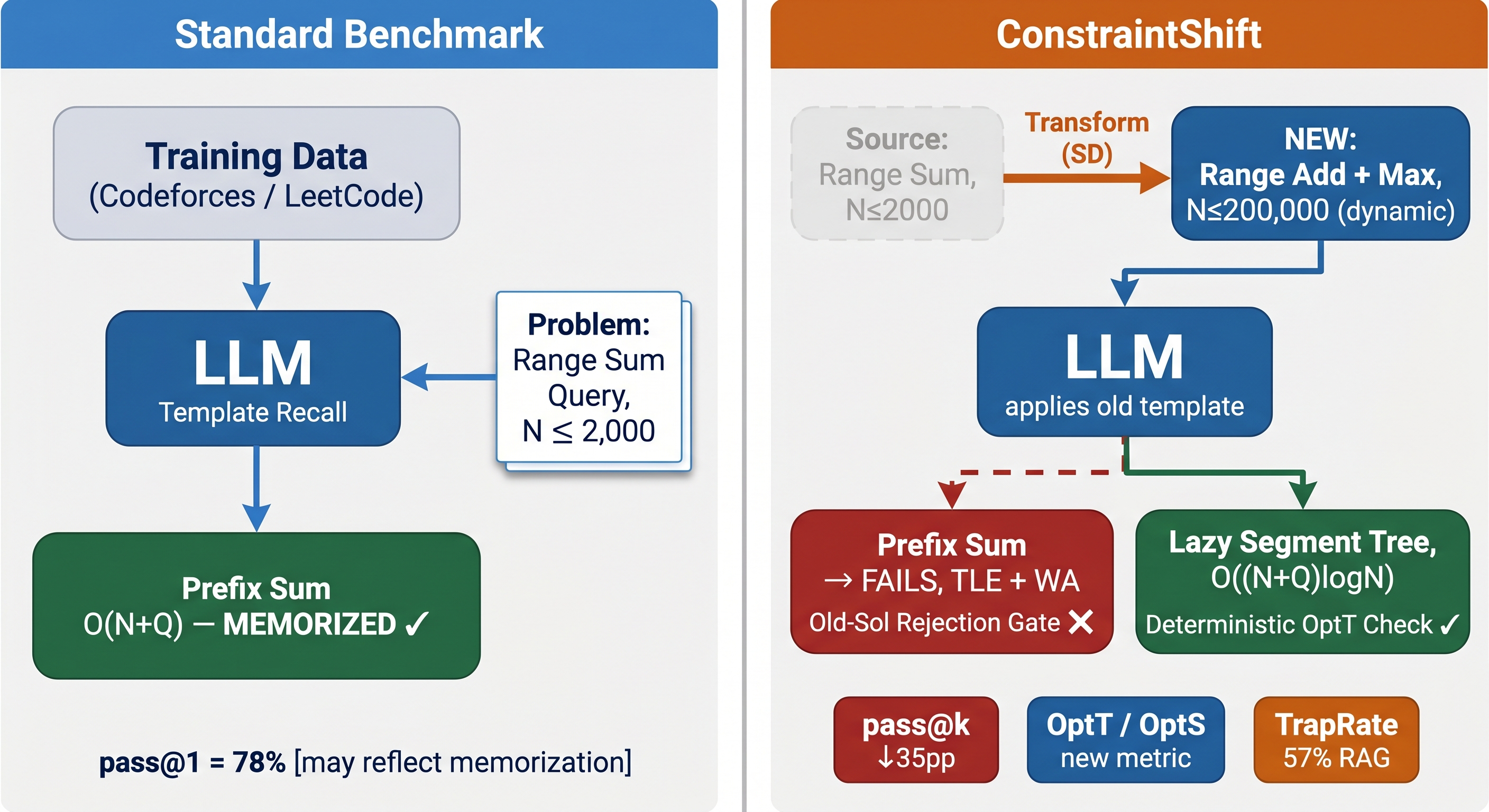 Figure 1: Core idea of AlgoBench. A standard benchmark may allow an LLM to reuse a familiar template such as Prefix Sum. AlgoBench changes the problem so that the original solution fails under the new constraints, and then tests whether the model can produce the required new algorithm, such as Lazy Segment Tree, with the correct asymptotic complexity.