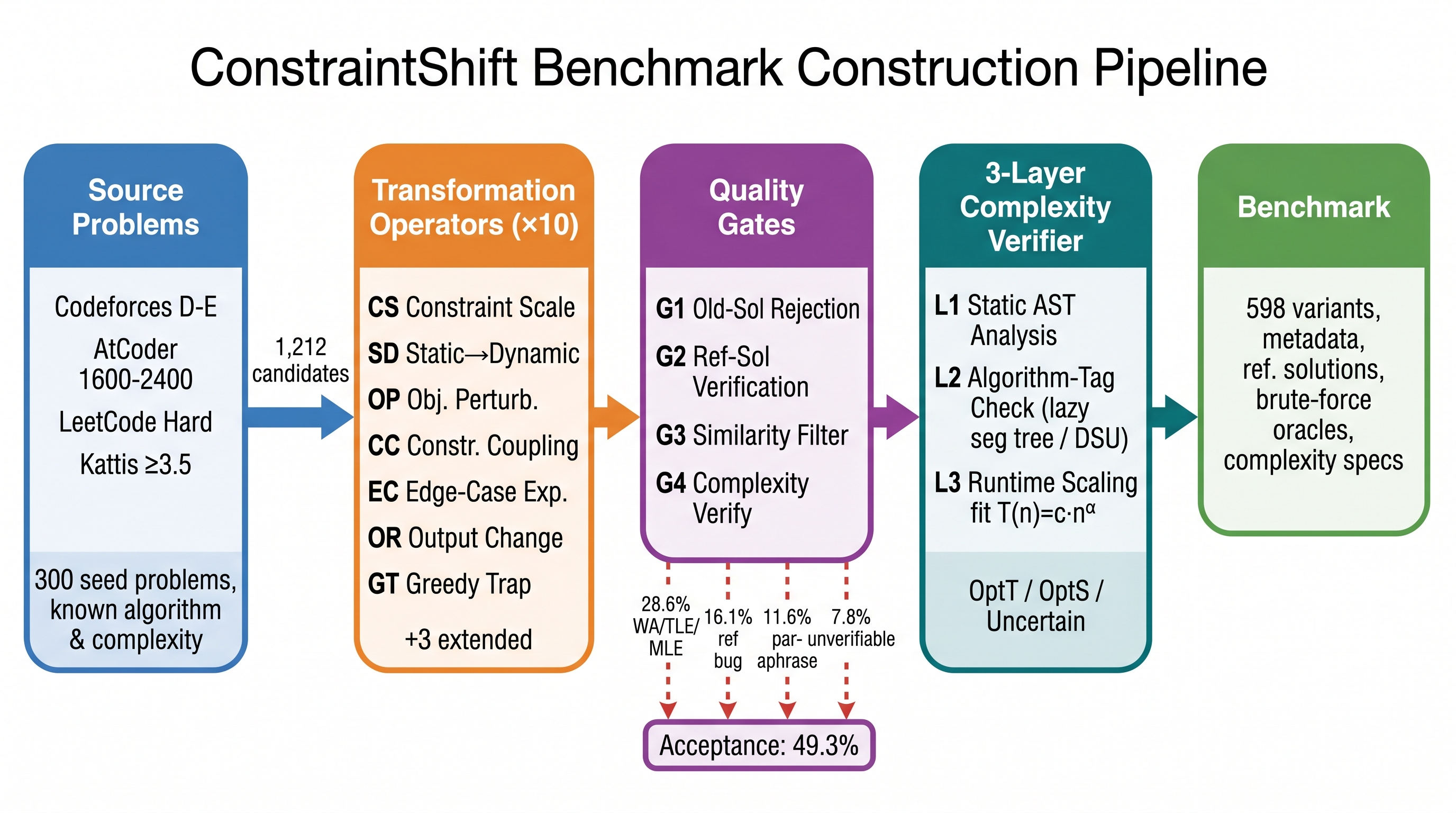 Figure 2: AlgoBench benchmark construction pipeline. Source problems from competitive-programming platforms are transformed by 10 rule-based operators and then filtered through 4 quality gates. The three-layer complexity verifier certifies the OptT/OptS labels for accepted problems.