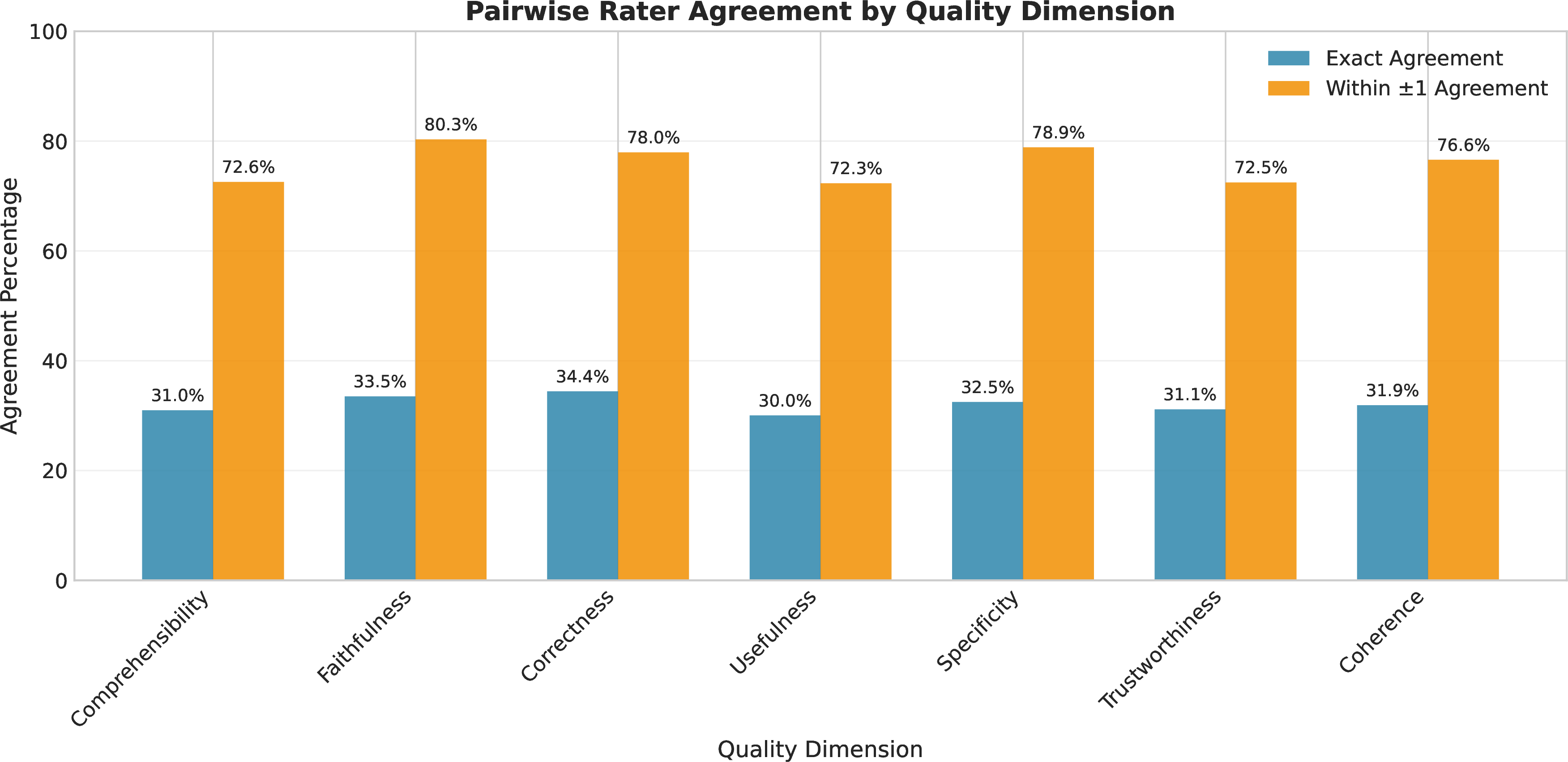 Figure 34: CNN system pairwise agreement rates by quality dimension. Within-1 agreement exceeds 72% for all metrics.