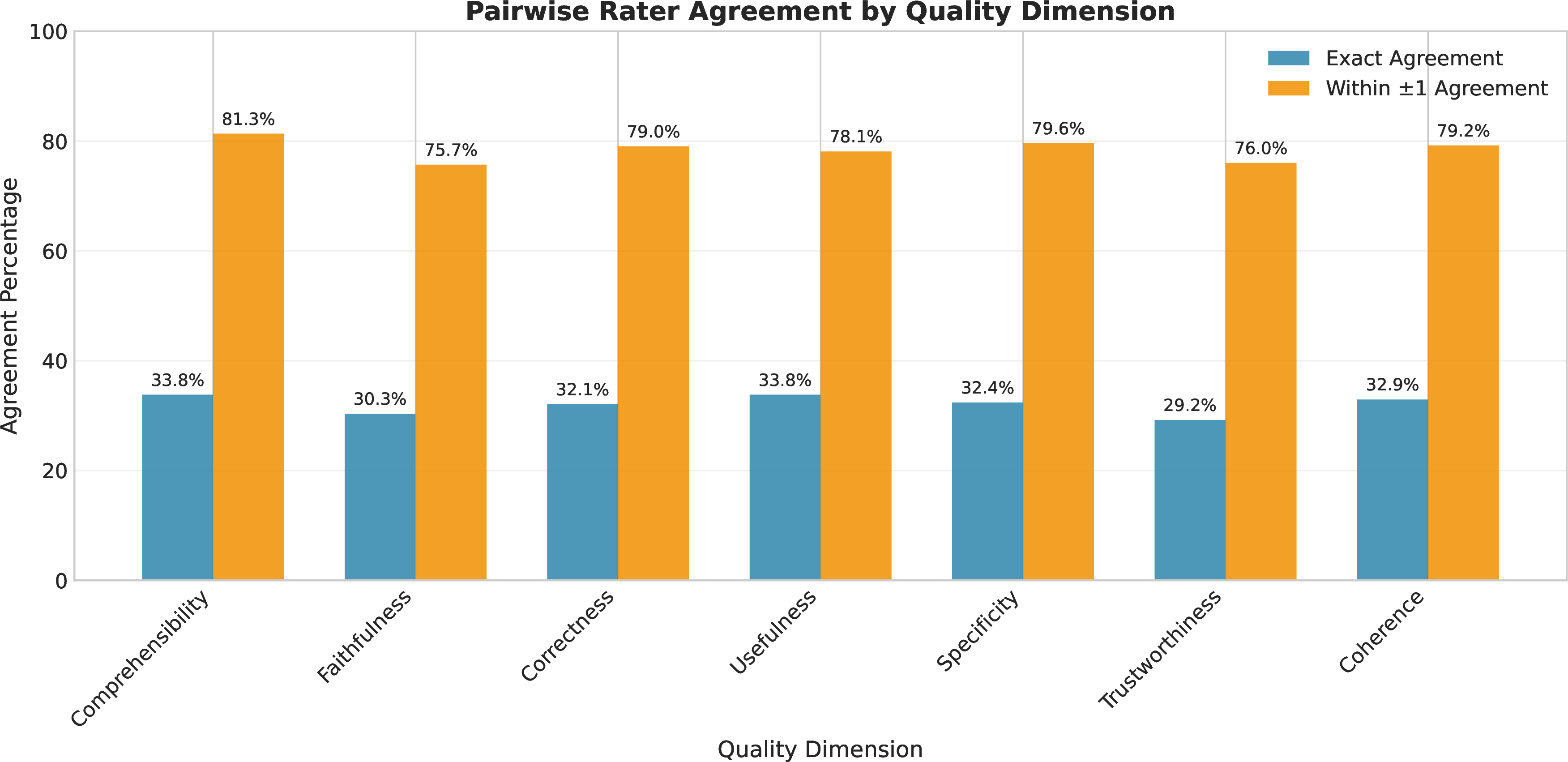 Figure 31: VAE system pairwise agreement rates by quality dimension. While exact agreement averages 32.1%, within-1 agreement exceeds 75% for all metrics.