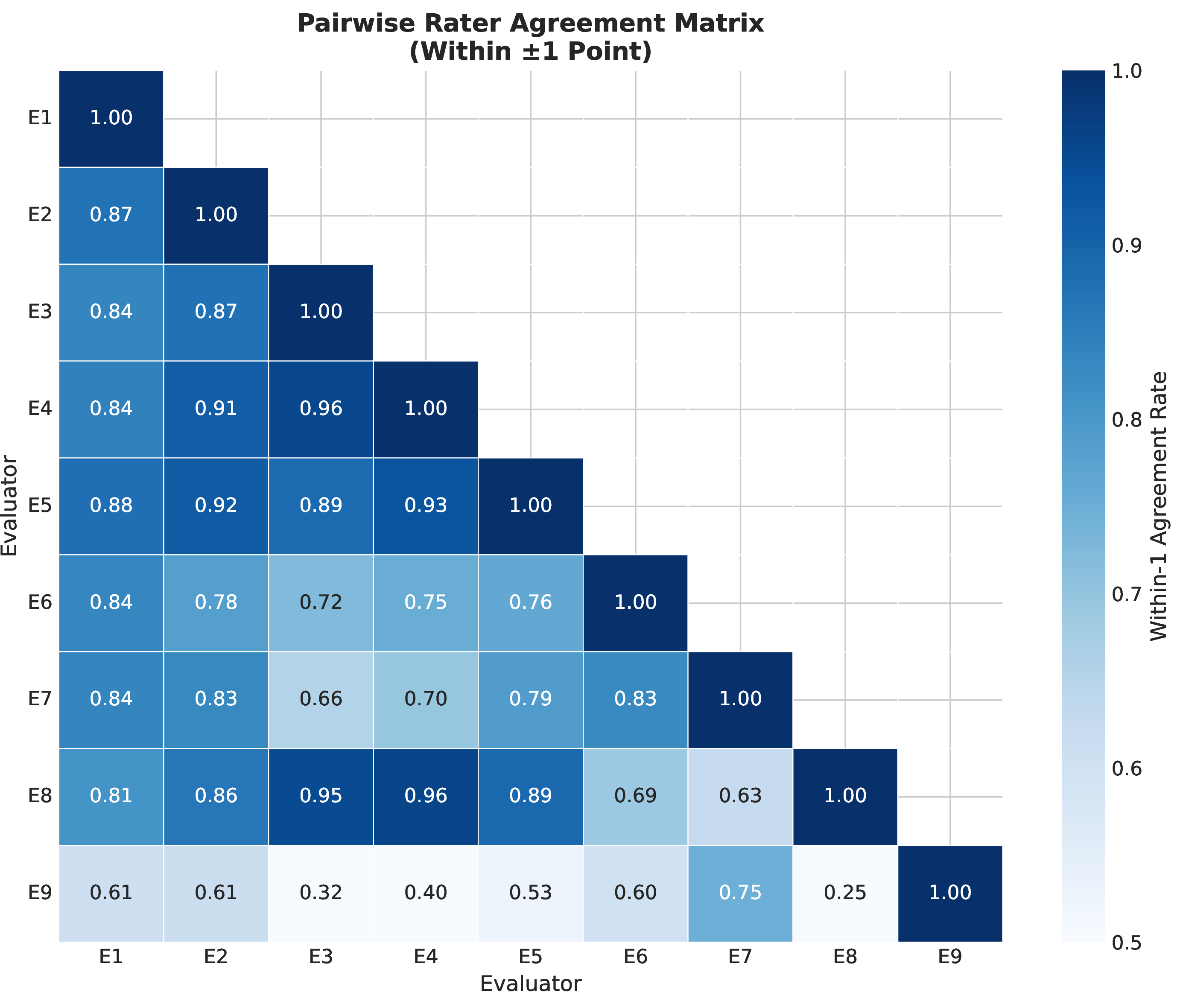 Figure 35: CNN system pairwise rater agreement matrix (within \pm​1 point). E1–E9 represent anonymized evaluators.