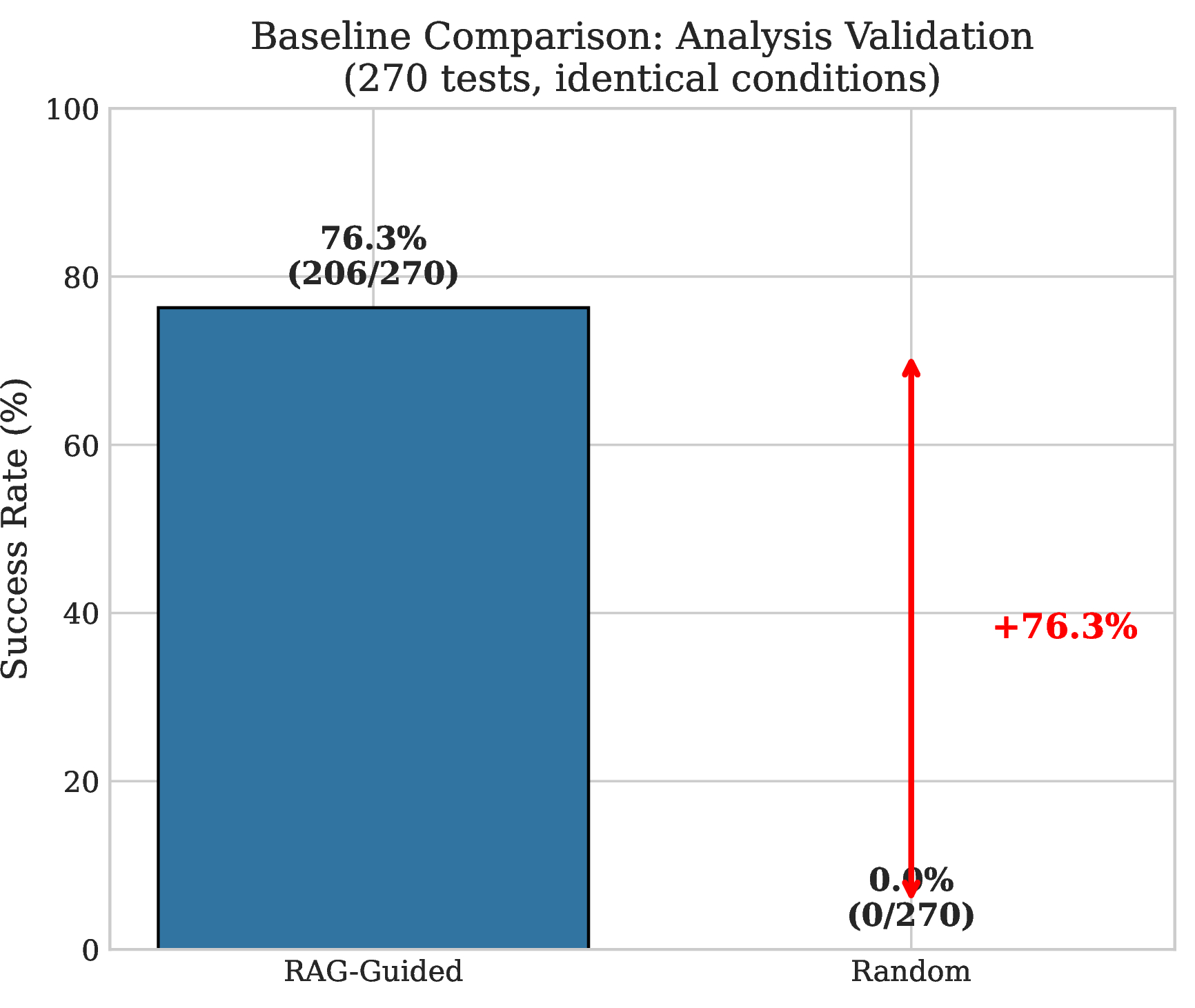 Figure 17: RAG-guided vs.random baseline (single seed, n{=}270). Random filter selection achieves 0% success; RAG-guided achieves 76.3%. The three-seed mean for random (Table 2) is 6.7%, confirming the {\approx}70pp gap is robust. Correct filter selection—not arbitrary amplification—is what drives the difference.
