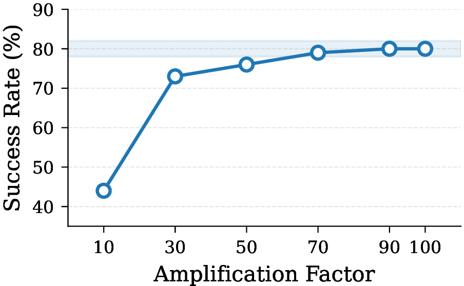 Figure 16: CNN manipulation success rate by amplification factor. Performance plateaus around 80% for \alpha \geq 70.