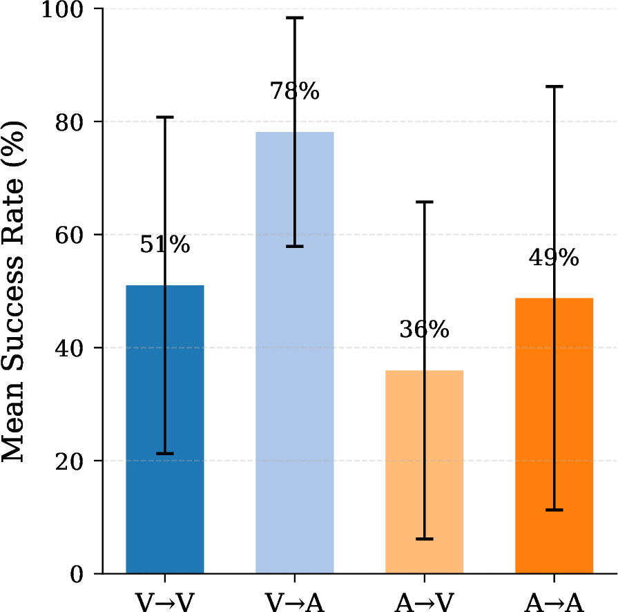 Figure 19: Success rate by transformation category. V\toA (vehicle to animal) achieves highest success (78%), while A\toV (animal to vehicle) is most challenging (36%).
