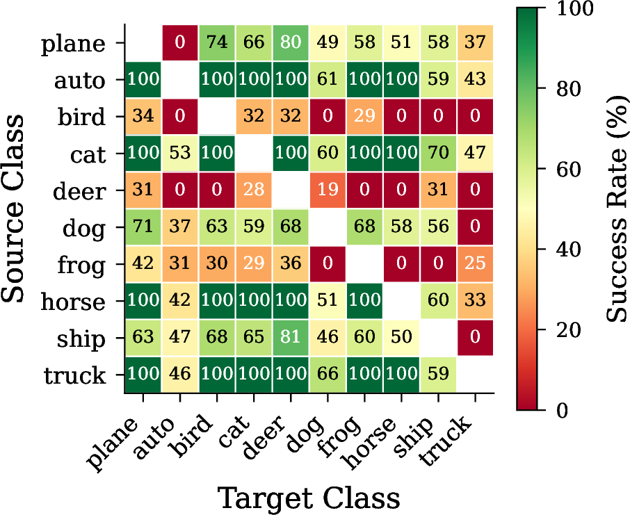 Figure 3: Per-pair success rate, averaged across the full amplification sweep \alpha\in\{10,\dots,100\} (vs. Table 2’s protocol \{30,50,70\} for the H2 headline). Failures cluster within-category, tracing filter-selectivity overlap. Full breakdown: App. 12.