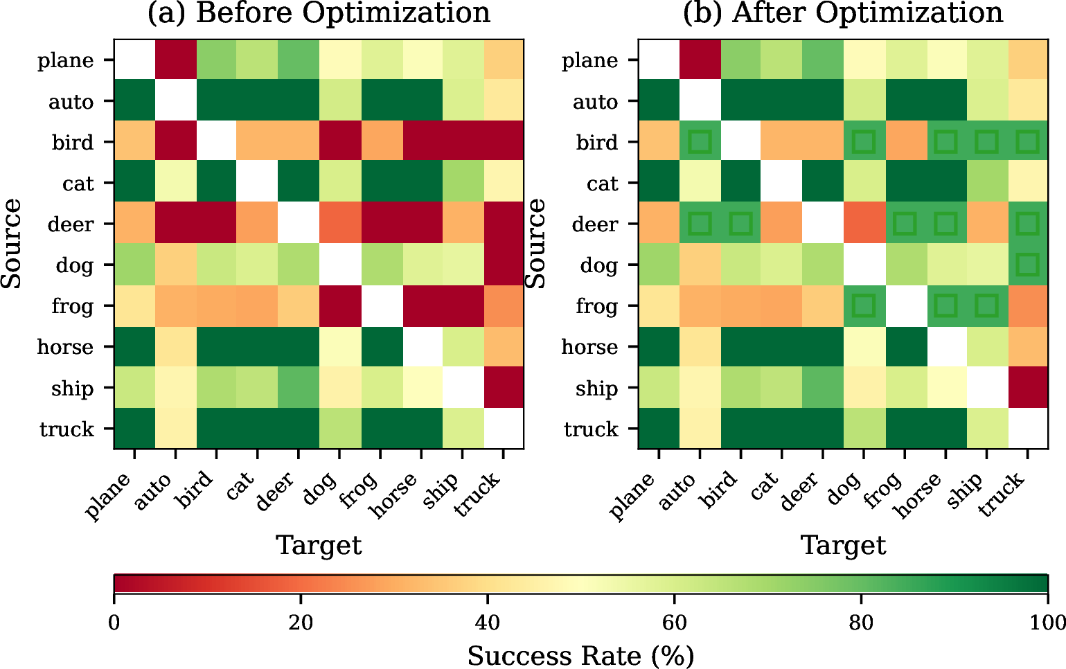Figure 21: Manipulation success before and after optimization. Green-bordered cells in (b) indicate pairs resolved through parameter optimization. Only airplane\toautomobile and ship\totruck remain resistant.