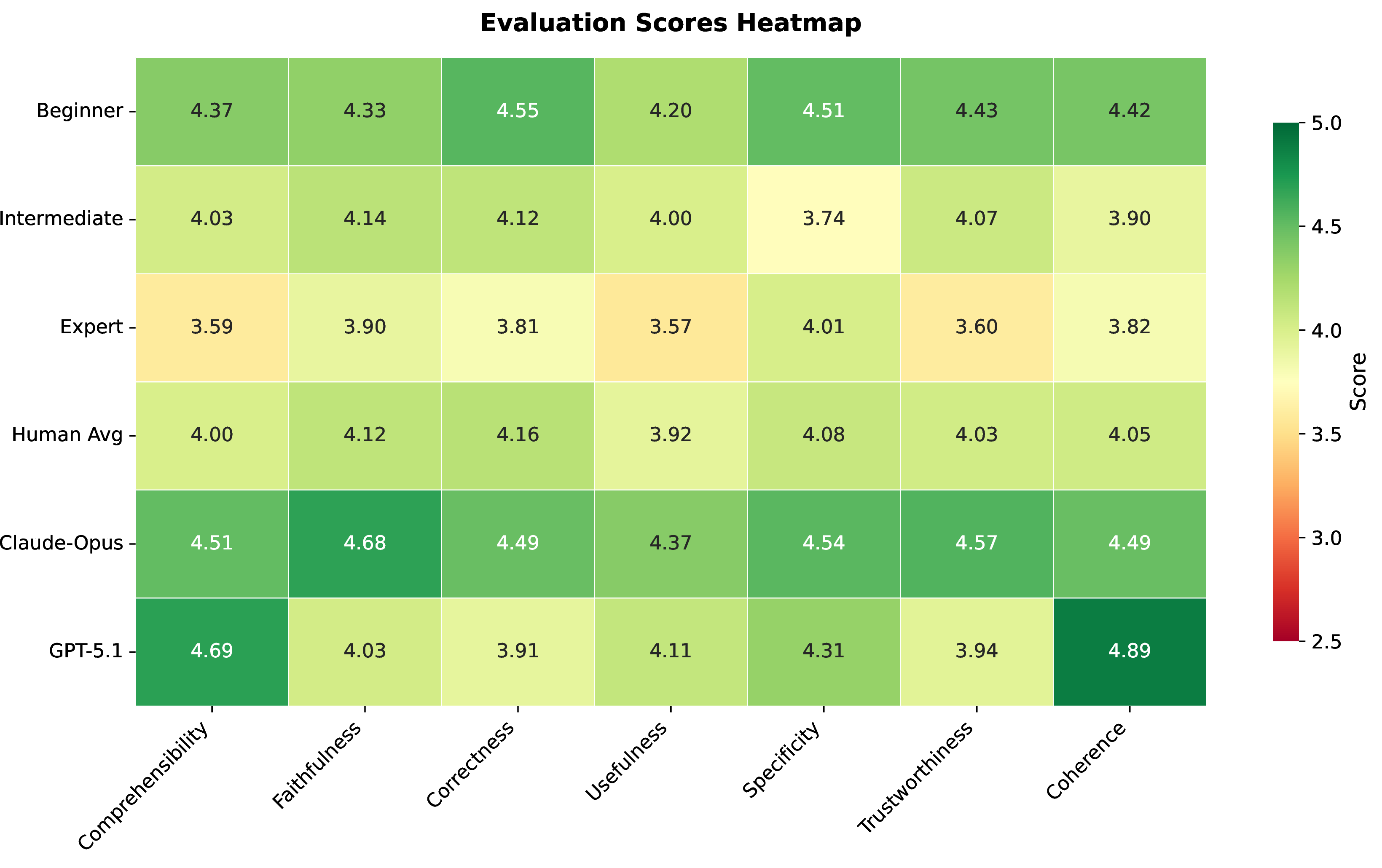 Figure 37: CNN system evaluation heatmap across all evaluator groups. Pattern mirrors VAE results with LLM judges showing systematic optimism bias.