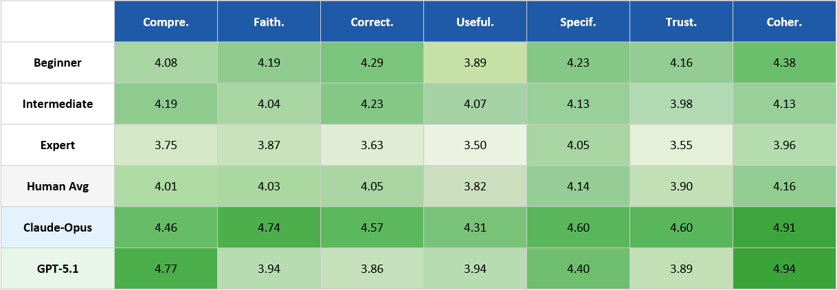 Figure 36: VAE system evaluation heatmap across all evaluator groups. Darker green indicates higher scores. Claude-Opus consistently rates highest; experts rate most critically.