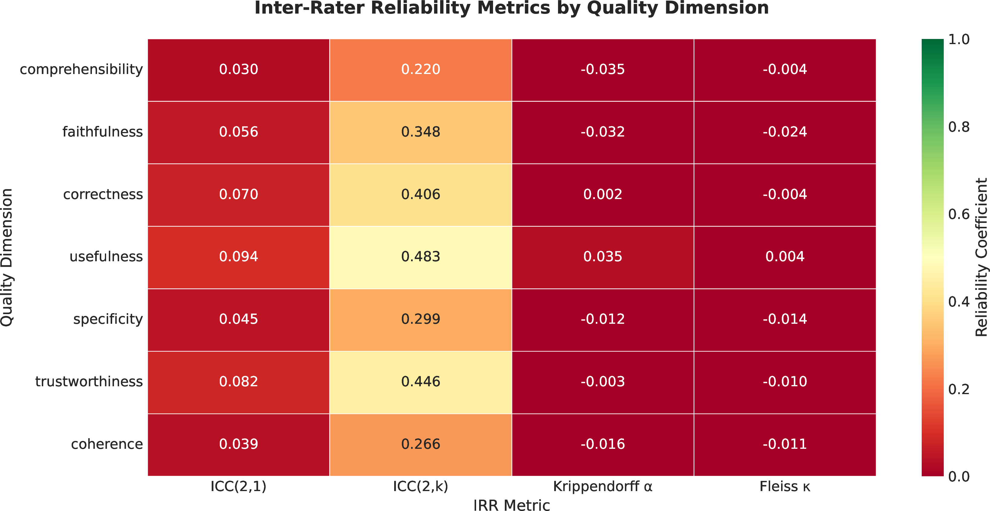Figure 33: CNN system inter-rater reliability heatmap. Pattern mirrors VAE results, with low traditional metrics reflecting systematic expertise effects.