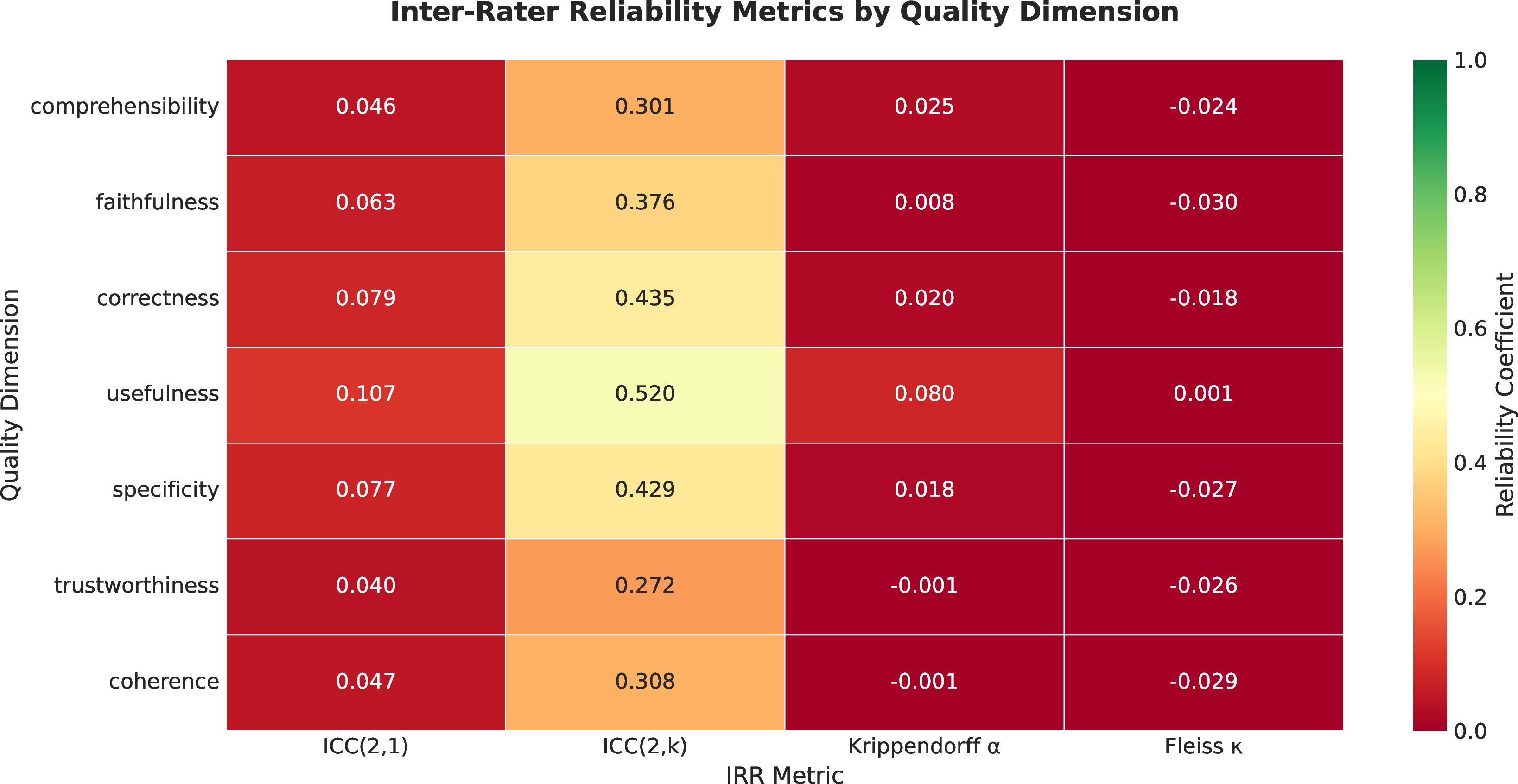 Figure 30: VAE system inter-rater reliability heatmap. Traditional metrics (ICC, Krippendorff’s \alpha, Fleiss’ \kappa) show low values due to systematic expertise-level calibration differences, not random disagreement.