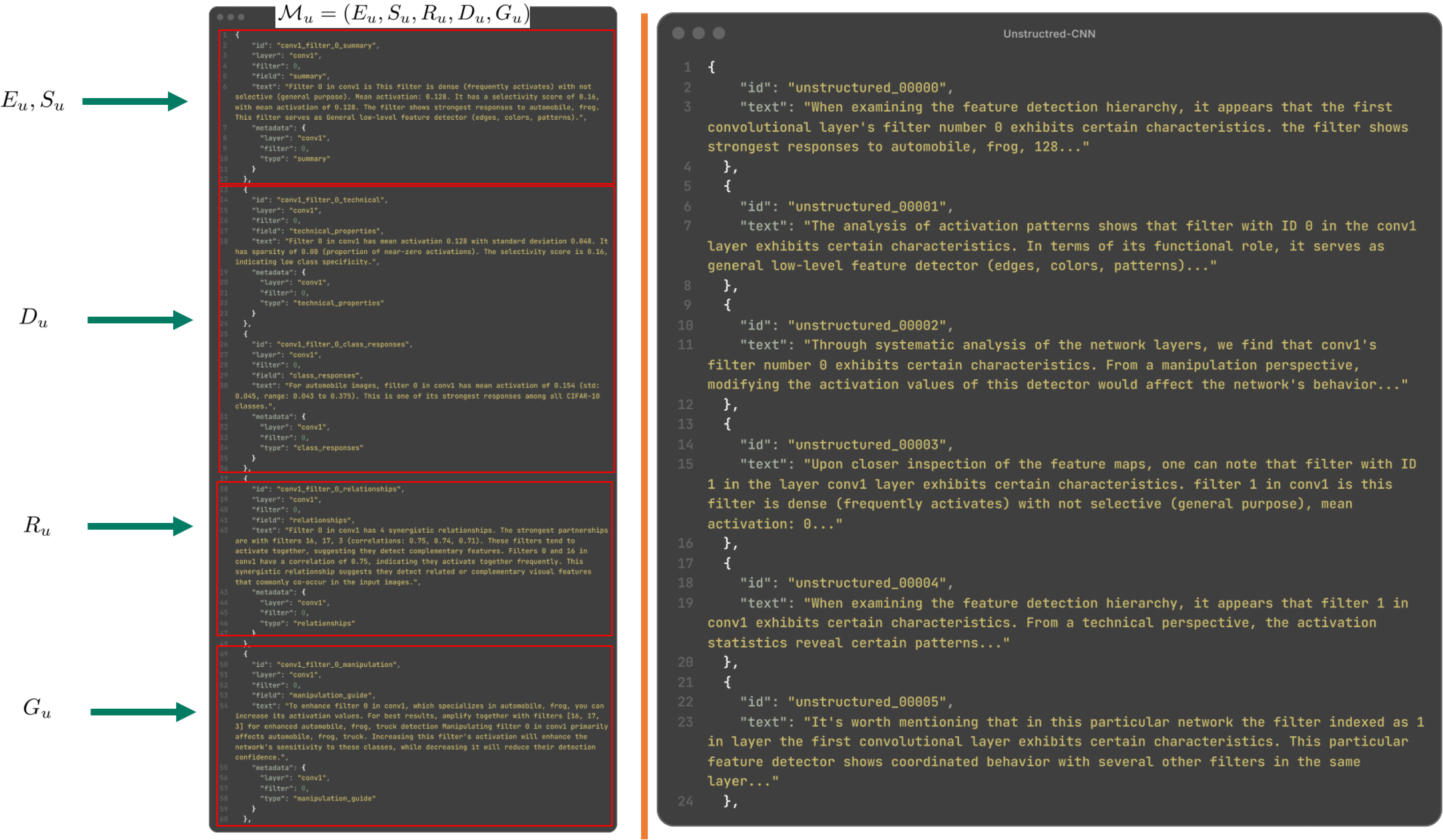 Figure 8: Comparison of structured Manifestation Units (left) versus unstructured baseline (right) for CNN filter analysis. The structured representation decomposes knowledge into five specialized document types (E_u, S_u, R_u, D_u, G_u), enabling field-specific retrieval. The unstructured baseline concatenates all information into narrative paragraphs, losing explicit structure.