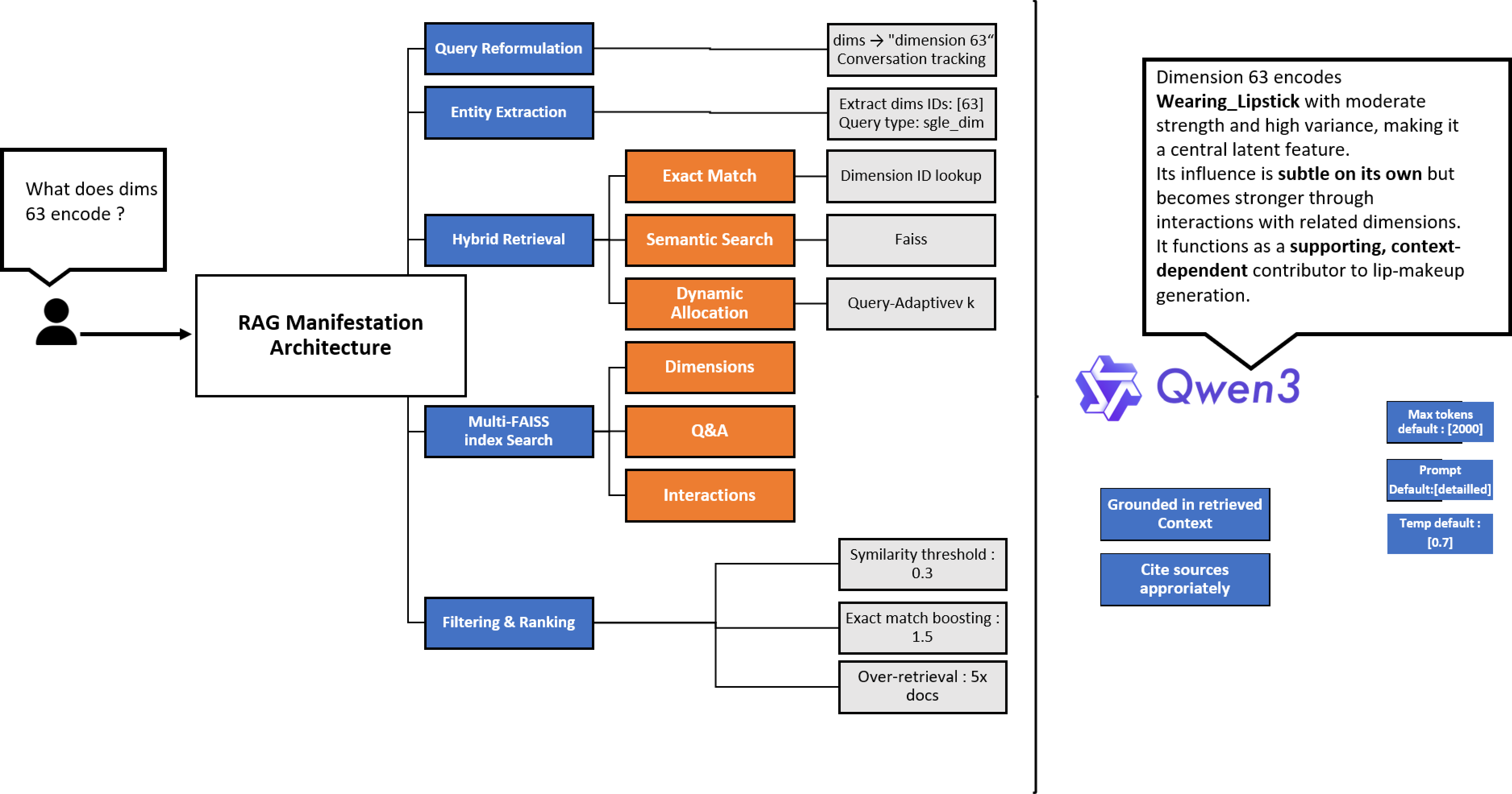 Figure 9: VAE single-turn RAG architecture. The system processes queries through reformulation and entity extraction, then applies hybrid retrieval (exact match, semantic search, dynamic allocation) across multiple FAISS indices before filtering and ranking results for generation.