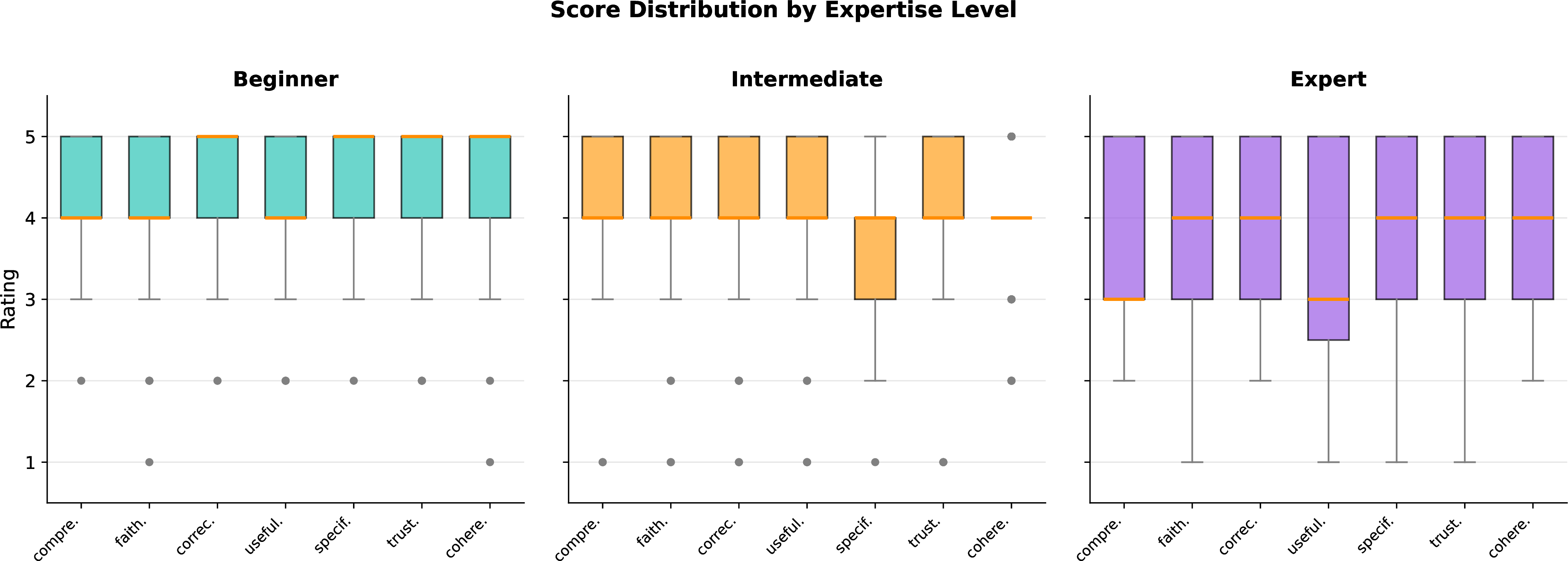 Figure 28: Score distribution by expertise level for CNN system. Box plots reveal experts (purple) have wider score distributions, reflecting more nuanced evaluation criteria.