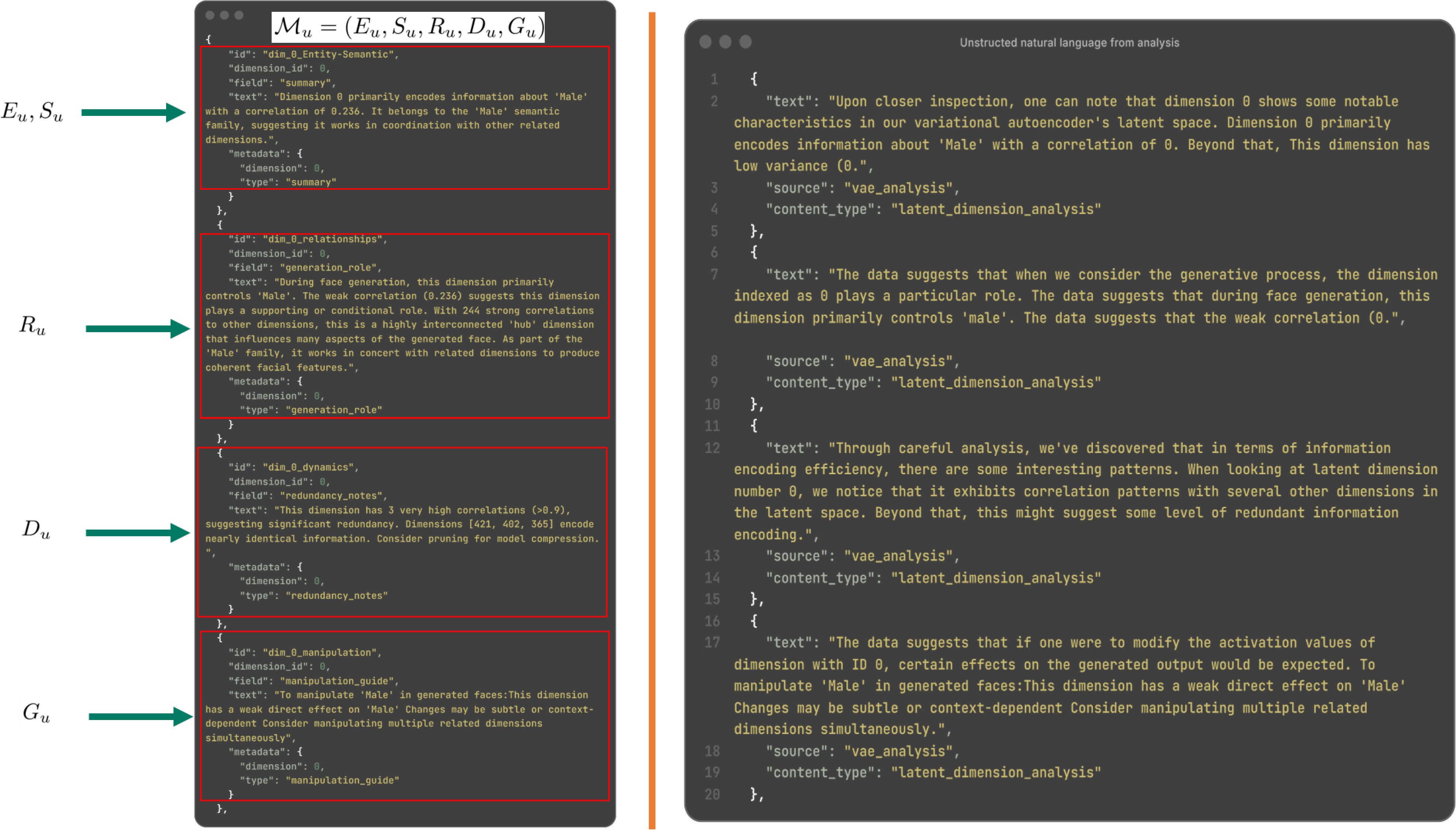 Figure 6: Comparison of structured Manifestation Unit representation (left) versus unstructured natural language (right) for the same dimension. The structured format (E, S, R, D, G) provides typed fields enabling exact-match retrieval on entity identifiers and faithful numeric grounding. The unstructured format buries the same information in prose, causing retrieval failures on entity-specific queries (e.g., “dimension 0” appears throughout the text but cannot be reliably matched).