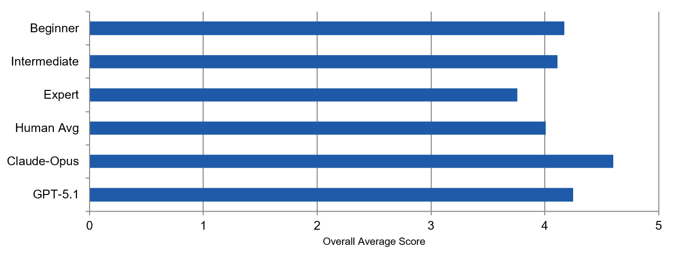Figure 29: VAE system average evaluation scores across all seven metrics. All dimensions exceed 3.8/5.0, with Coherence (4.16) and Specificity (4.14) rated highest; Usefulness (3.82) rated lowest but still above neutral.
