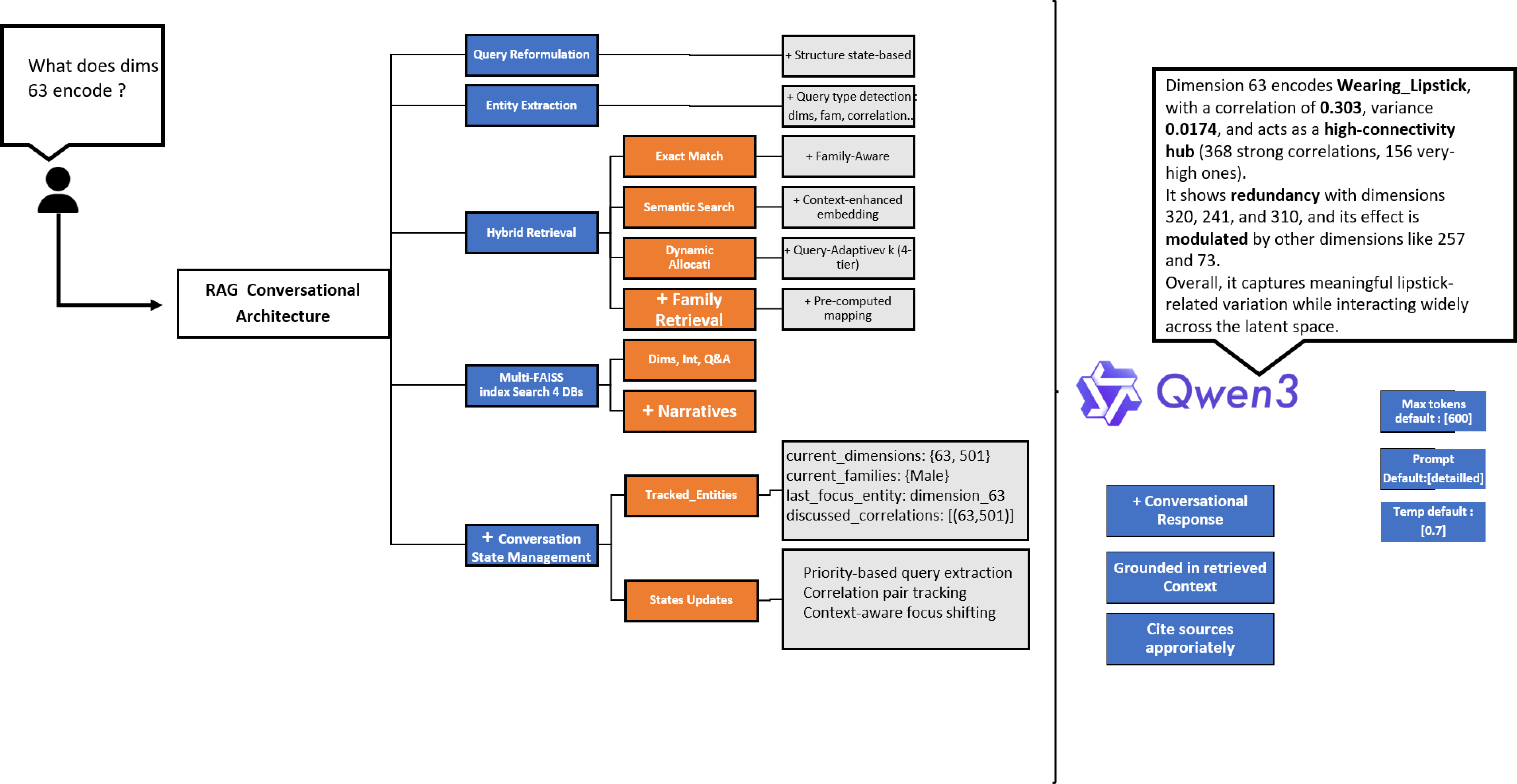 Figure 7: RAG conversational architecture for the VAE system Conversational System. A user query (“What does dimension 63 encode?”) flows through: (1) query reformulation with state-based context tracking, (2) entity extraction detecting query type (dimension, family, correlation), (3) hybrid retrieval combining exact match, semantic search, and family-aware retrieval across four FAISS indices, (4) conversation state management tracking entities and focus, and (5) grounded response generation via Qwen3-8B. The output cites specific statistics from retrieved Manifestation Units (correlation \rho=0.303, variance 0.0174, relationship counts).