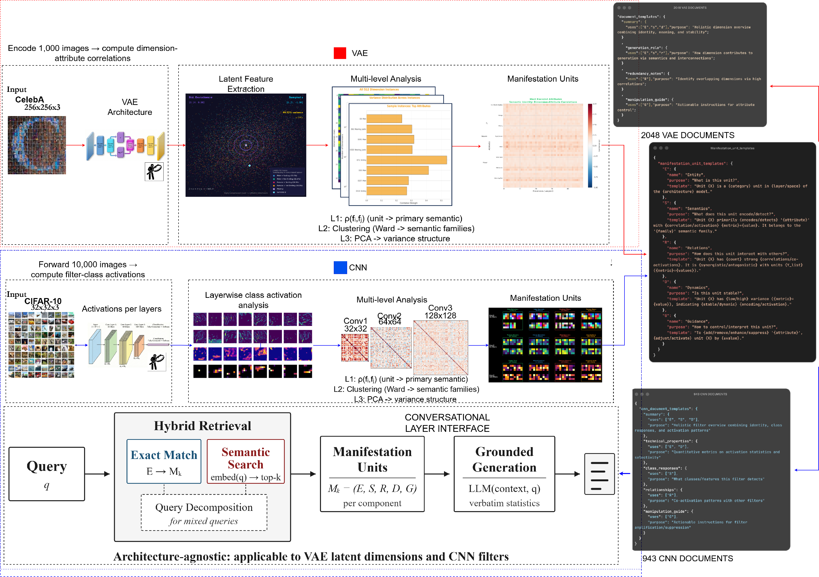 Figure 1: Overview of MANIFESTATION. The pipeline extracts Manifestation Units (E, S, R, D, G, T) encoding entity identity (E), semantic associations (S), cross-component relationships (R), quantified dynamics (D), manipulation guidance (G), and (for transformers) attention-head primitives (T). Hybrid retrieval combines exact matching on E with semantic search over the remaining fields; the SLM generates responses grounded in retrieved statistics from D.