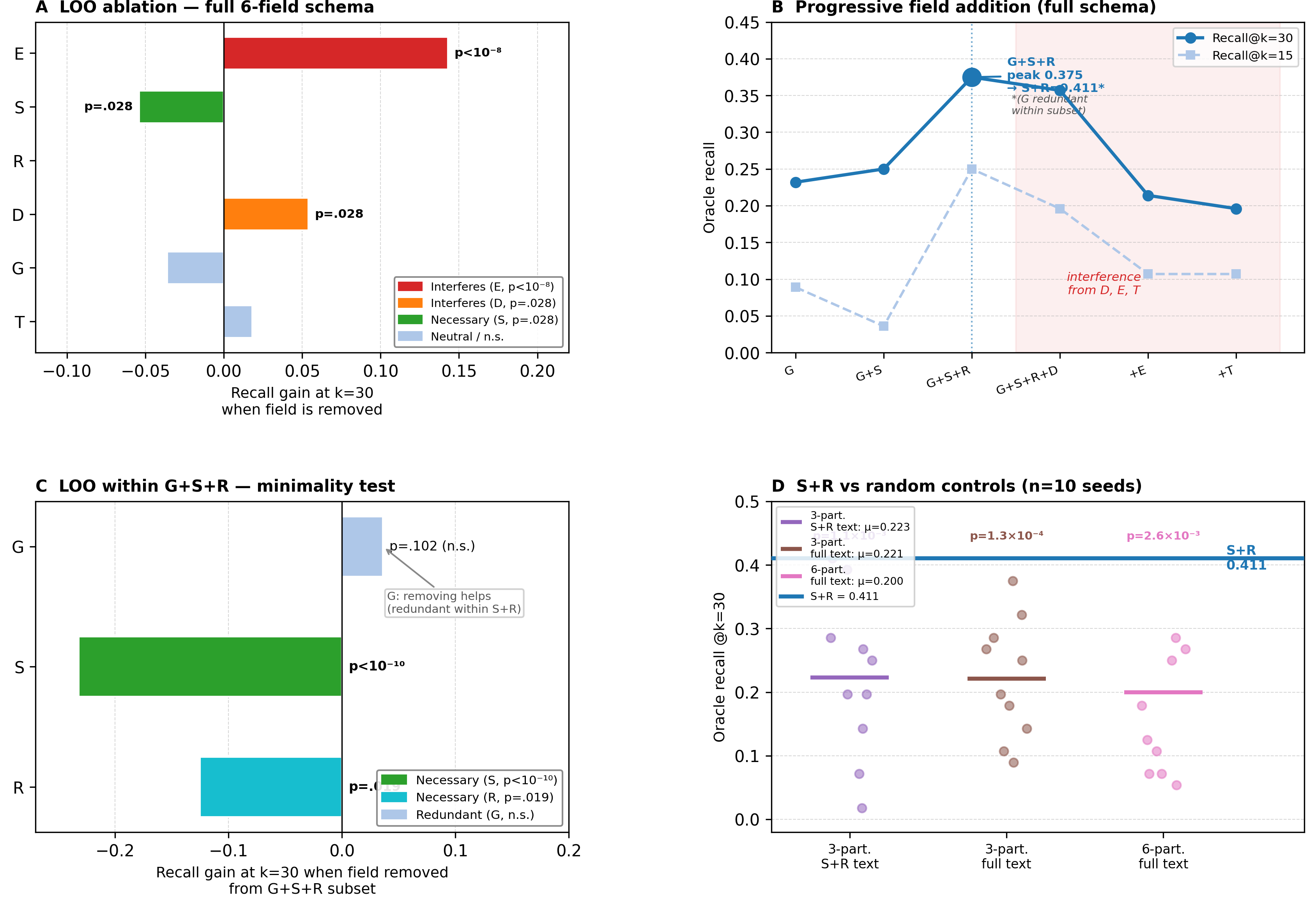 Figure 4: Per-field ablation on the GPT-2 ESRDGT schema identifies S{+}R as the minimal-optimal core. (A) Leave-one-out on the full six-field schema: E (p<10^{-8}) and D (p{=}.028) actively interfere when present; S (p{=}.028) is necessary; R, G, T non-significant individually. (B) Progressive field addition: recall@30 reaches 0.375 at G{+}S{+}R, drops in the interference zone when D, E, or T are added to that subset, and is highest at S{+}R alone (0.411). (C) Leave-one-out within the G{+}S{+}R subset: S (p<10^{-10}) and R (p{=}.019) are both necessary; G is redundant within the subset. (D) S{+}R versus random partitions of the same per-component text: S{+}R recall@30 =0.411 beats three random-partition baselines (\mu\in[0.20, 0.22]) at p<0.01 across 10 seeds, isolating the structural contribution from content.