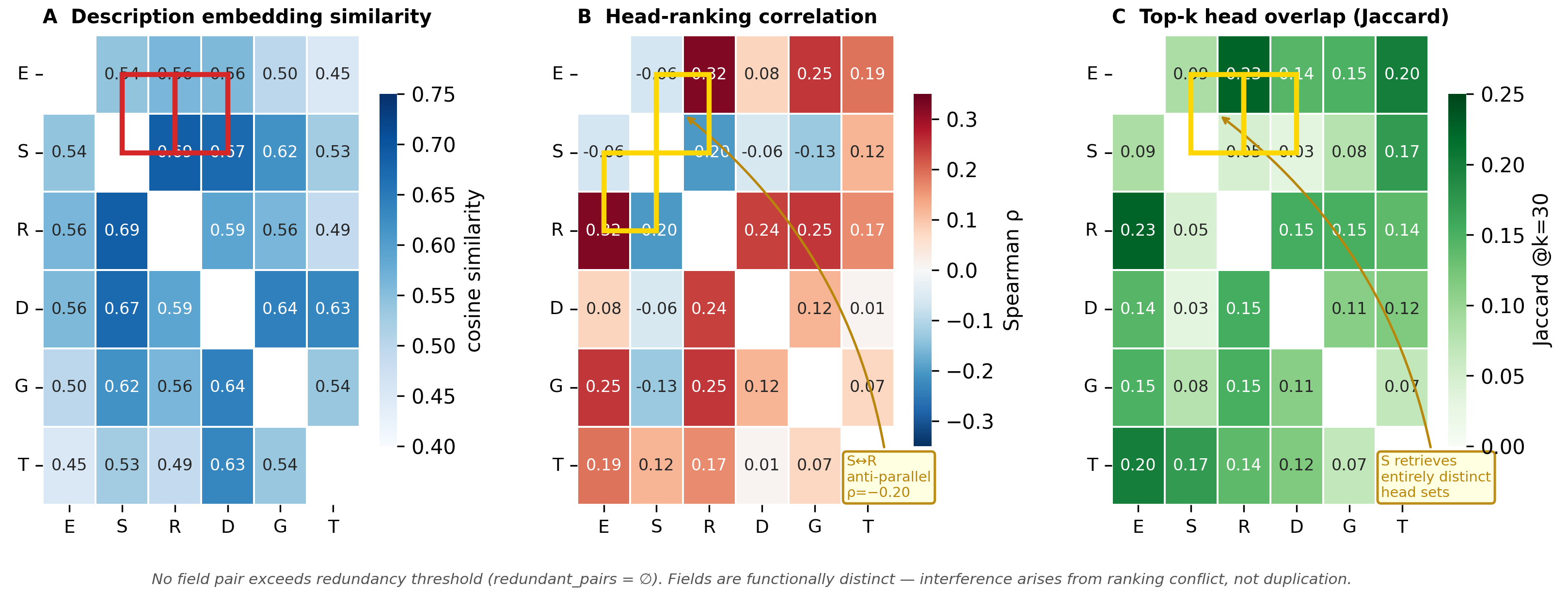 Figure 5: Field redundancy analysis on the GPT-2 ESRDGT schema. (A) Pairwise embedding cosine similarity. (B) Head-ranking Spearman correlation: S and R show the strongest negative correlation (\rho=-0.20), indicating weakly anti-correlated head rankings. (C) Top-k head-set Jaccard overlap. No field pair exceeds redundancy thresholds, confirming functional distinctness. The S\leftrightarrow R weak anti-correlation explains their complementarity, as they retrieve largely-disjoint head sets and jointly cover a larger functional space.